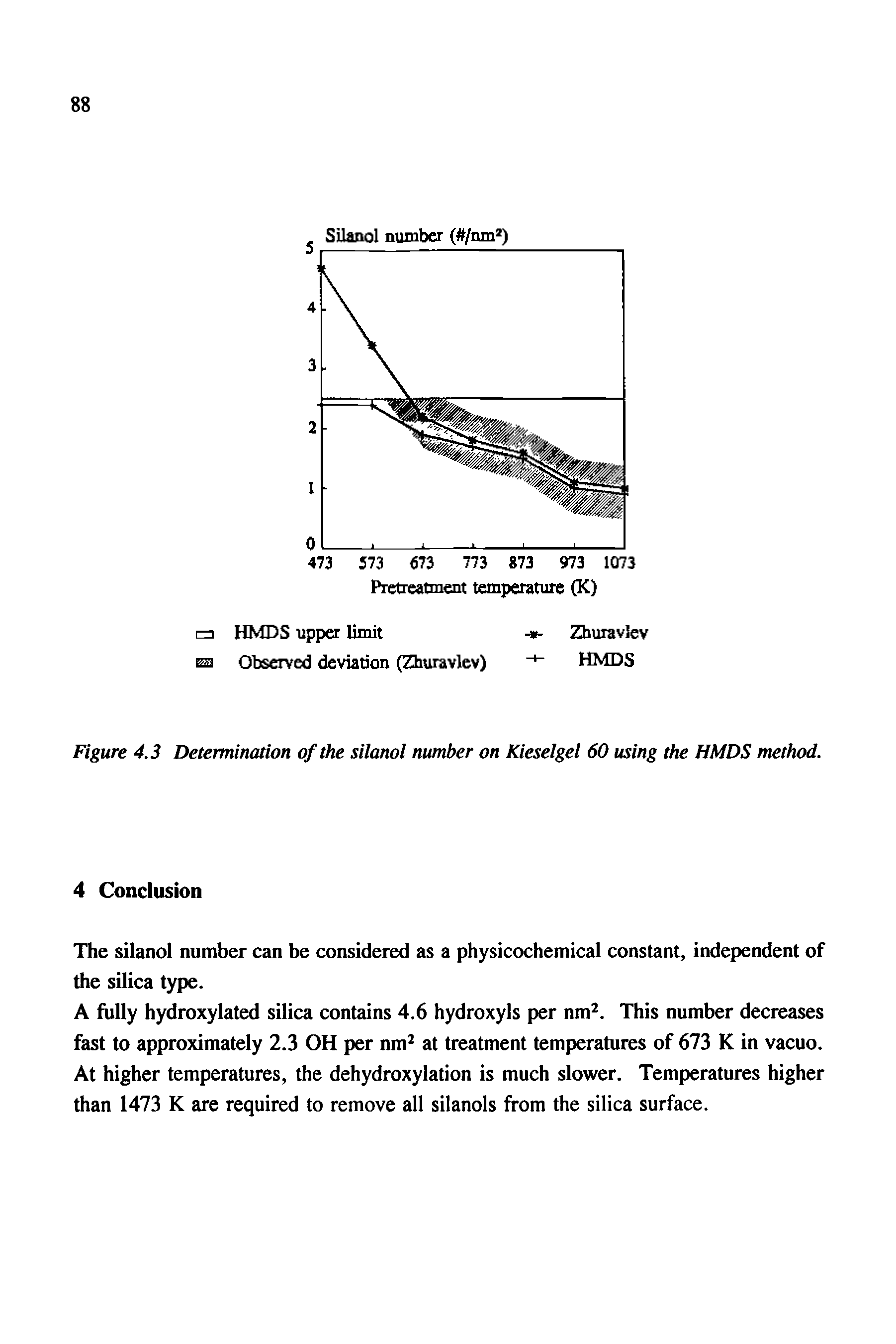 Figure 4.3 Determination of the silanol number on Kieselgel 60 using the HMDS method.