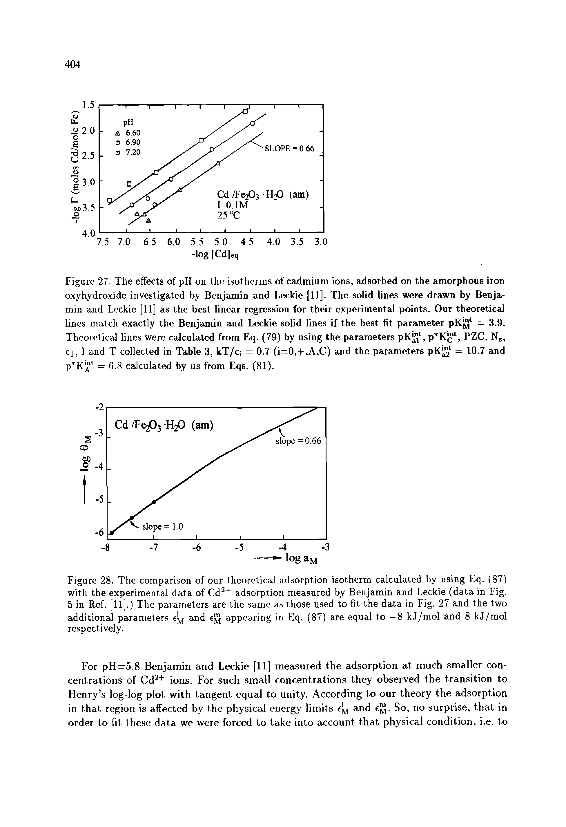 Figure 27. The effects of pH on the isotherms of cadmium ions, adsorbed on the amorphous iron oxyhydroxide investigated by Benjamin and Leckie [11]. The solid lines were drawn by Benjamin and Leckie [11] as the best linear regression for their experimental points. Our theoretical lines match exactly the Benjamin and Leckie solid lines if the best fit parameter pK = 3.9. Theoretical lines were calculated from Eq. (79) by using the parameters pK , p K , PZC, Ns, Cl, I and T collected in Table 3, kT/c = 0.7 (i=0,+,A,C) and the parameters pK = 10.7 and p K]C = 6.8 calculated by us from Eqs. (81).