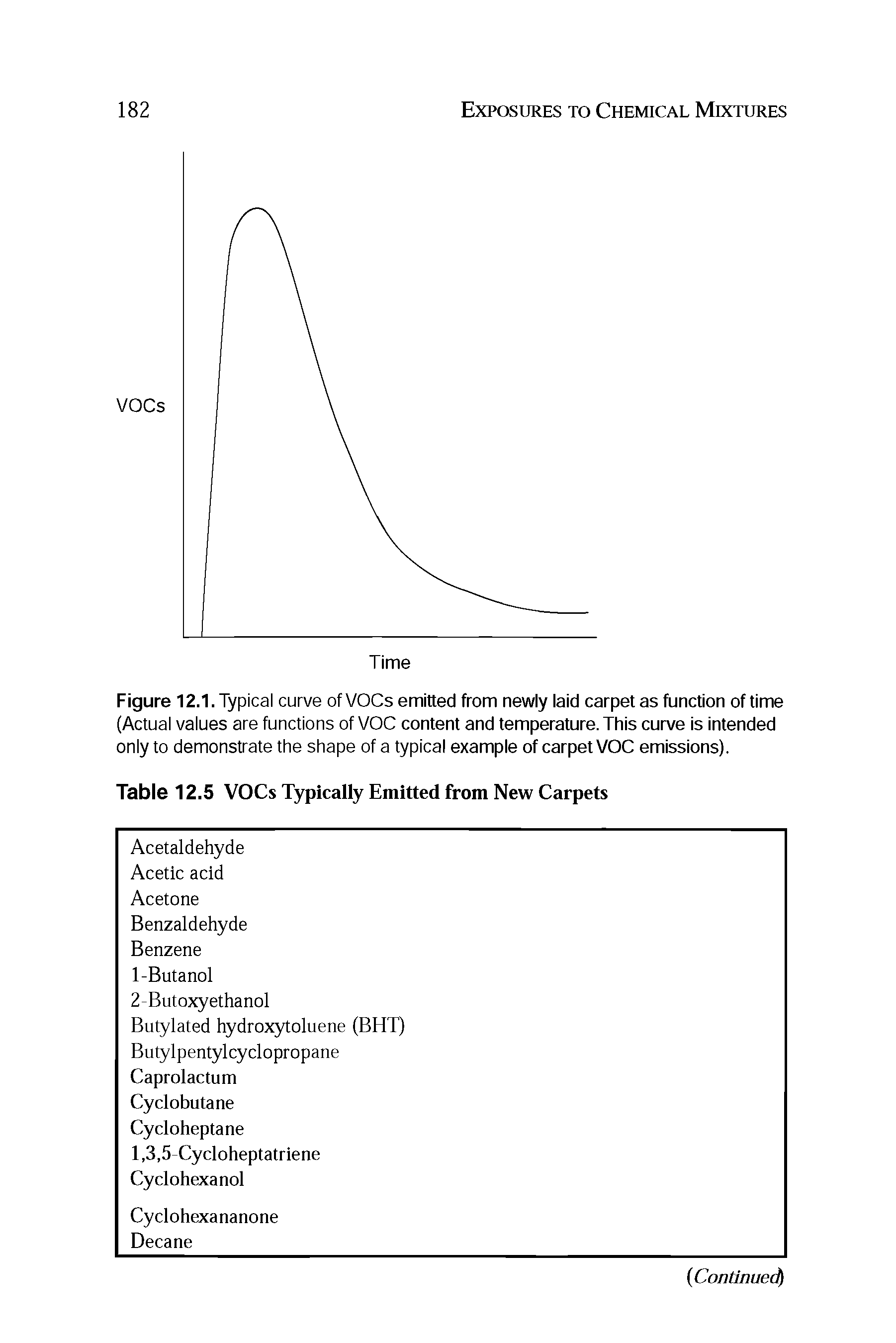 Figure 12.1. Typical curve of VOCs emitted from newly laid carpet as function of time (Actual values are functions of VOC content and temperature. This curve is intended only to demonstrate the shape of a typical example of carpet VOC emissions).