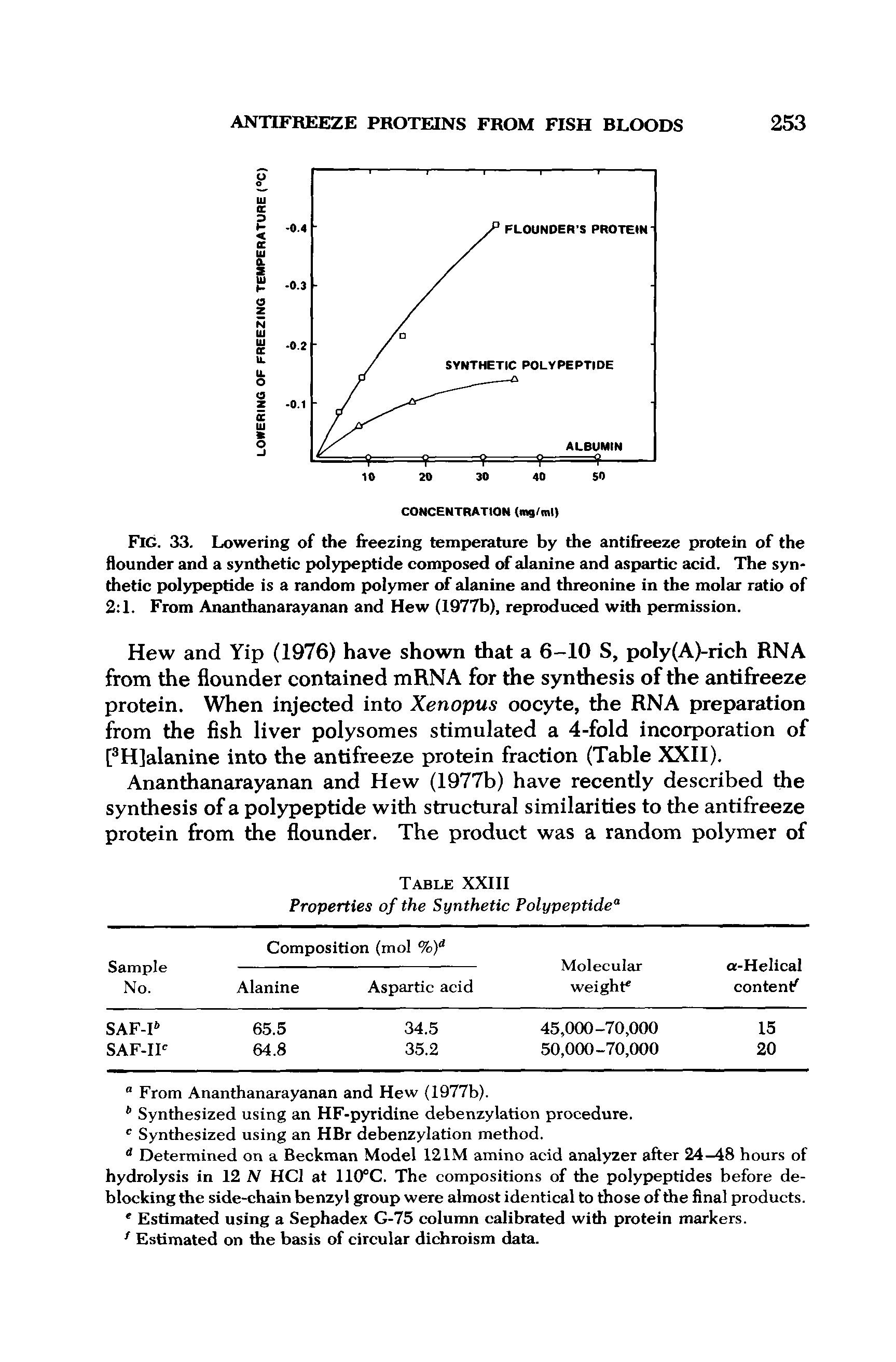 Fig. 33. Lowering of the freezing temperature by the antifreeze protein of the flounder and a synthetic polypeptide composed of alanine and aspartic acid. The synthetic polypeptide is a random polymer of alanine and threonine in the molar ratio of 2 1. From Ananthanarayanan and Hew (1977b), reproduced with permission.