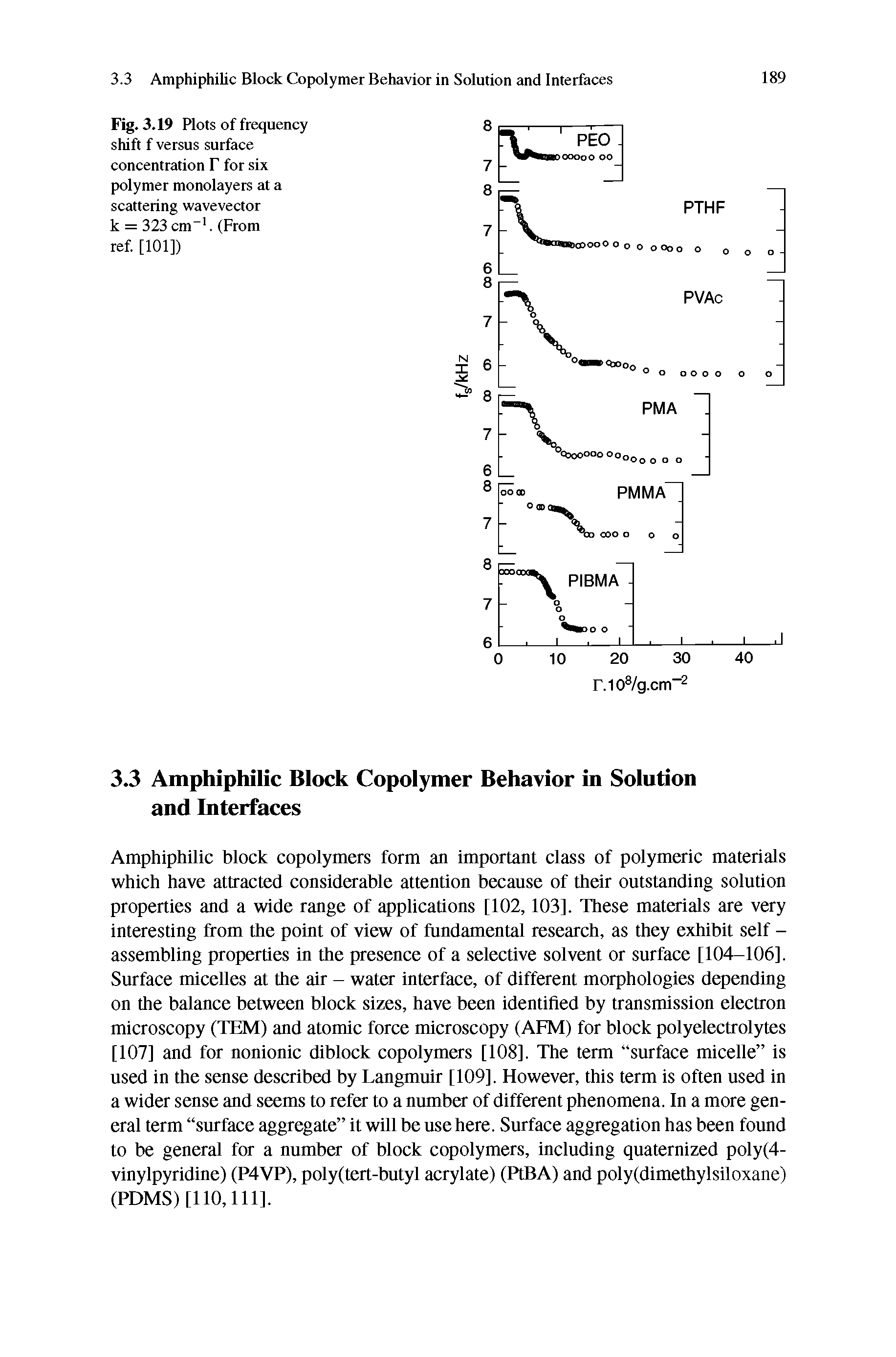 Fig. 3.19 Plots of frequency shift f versus surface concentration T for six polymer monolayers at a scattering wavevector k = 323 cm-1. (From ref. [101])...