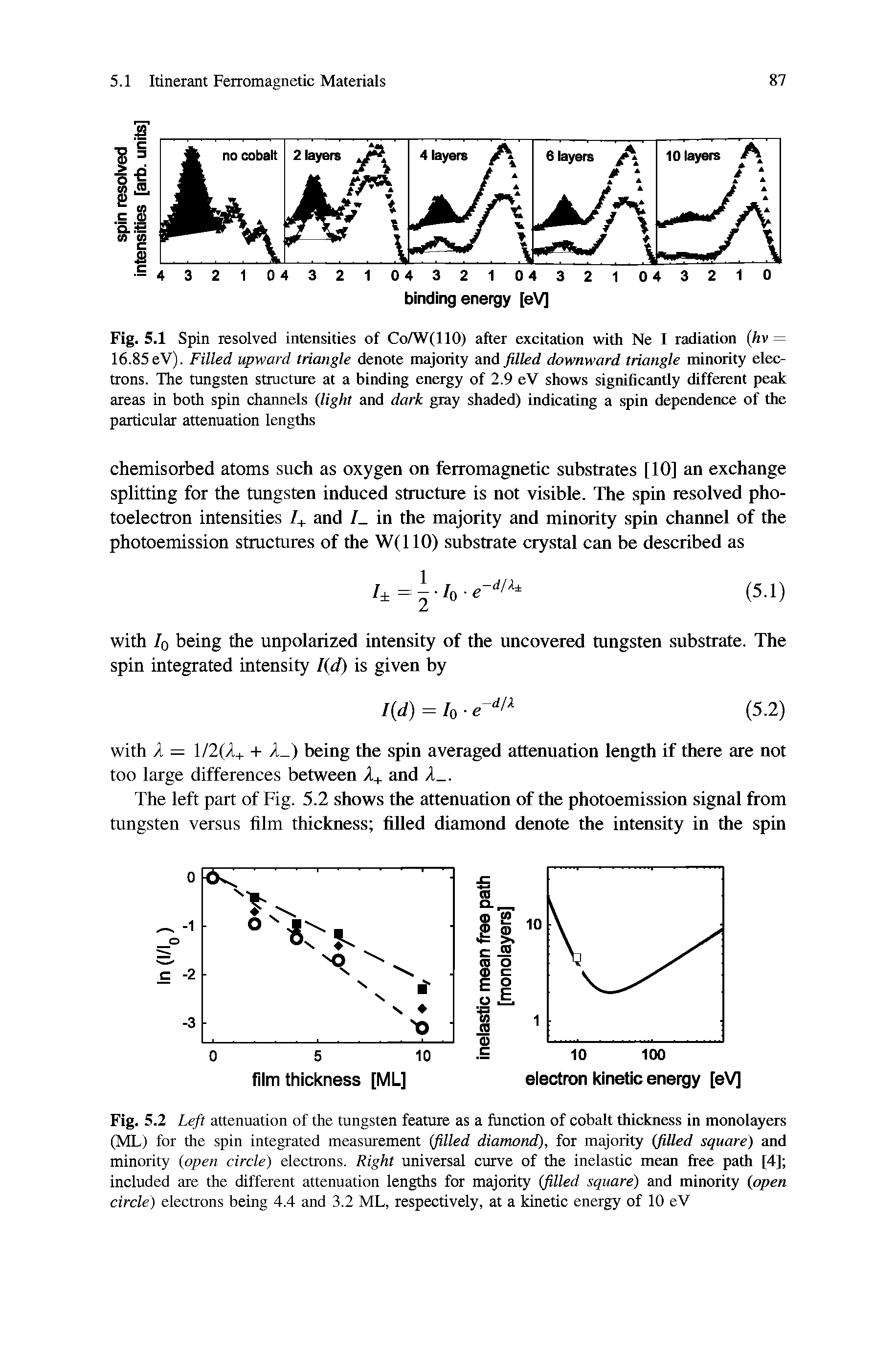 Fig. 5.1 Spin resolved intensities of Co/W(110) after excitation with Ne I radiation hv = 16.85 eV). Filled upward triangle denote majority and filled downward triangle minraity electrons. The tungsten structure at a binding energy of 2.9 eV shows significantly different peak areas in both spin channels (light and dark gray shaded) indicating a spin dependence of the particular attenuation lengths...