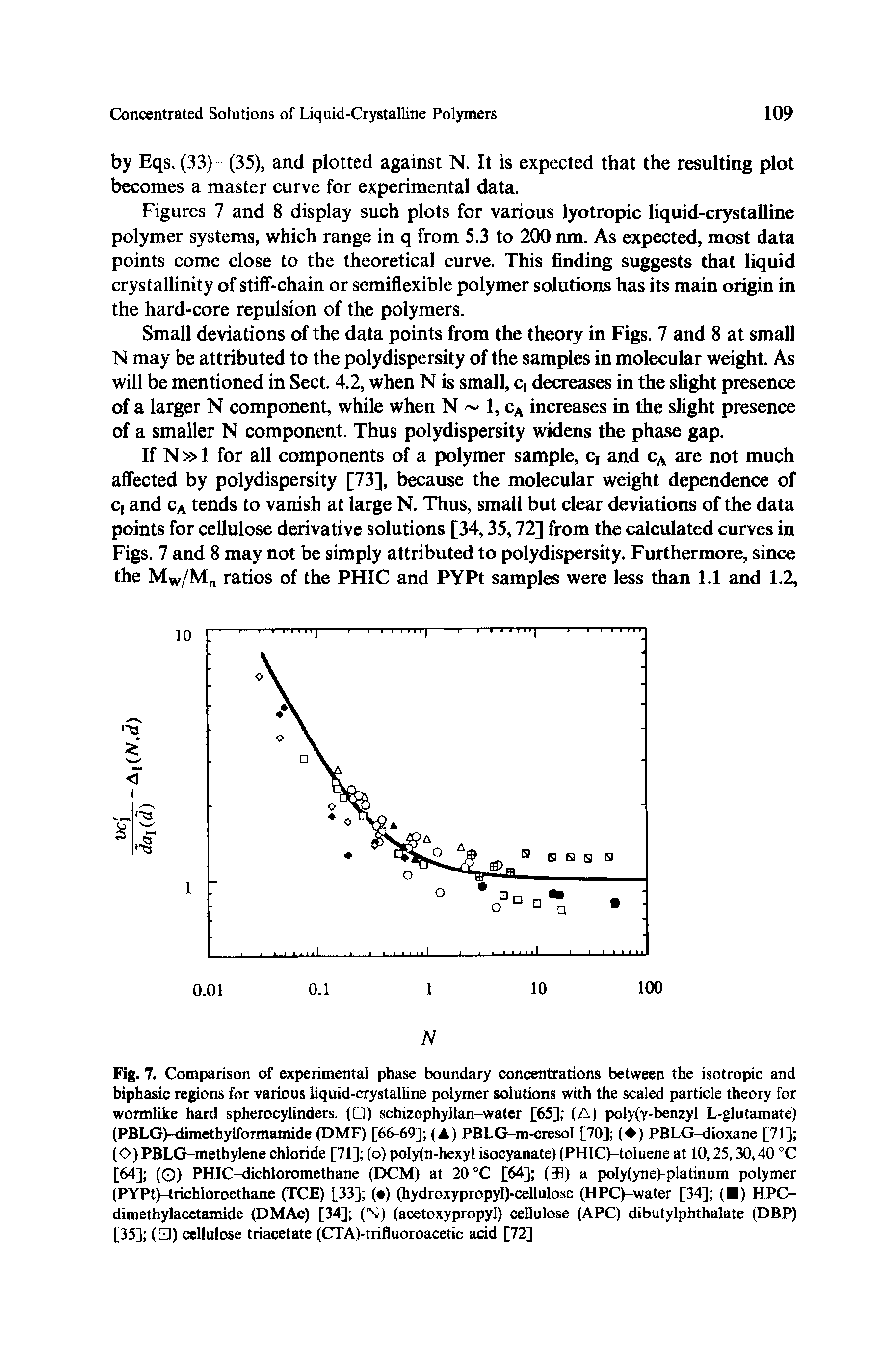 Fig. 7. Comparison of experimental phase boundary concentrations between the isotropic and biphasic regions for various liquid-crystalline polymer solutions with the scaled particle theory for wormlike hard spherocylinders. ( ) schizophyllan water [65] (A) poly y-benzyl L-glutamate) (PBLG)-dimethylformamide (DMF) [66-69] (A) PBLG-m-cresoI [70] ( ) PBLG-dioxane [71] (O) PBLG-methylene chloride [71] (o) po y(n-hexyl isocyanate) (PHICH°Iuene at 10,25,30,40 °C [64] (O) PHIC-dichloromethane (DCM) at 20 °C [64] (5) a po y(yne)-platinum polymer (PYPt)-tuchIoroethane (TCE) [33] ( ) (hydroxypropyl)-cellulose (HPC)-water [34] ( ) HPC-dimethylacetamide (DMAc) [34] (N) (acetoxypropyl) cellulose (APC)-dibutylphthalate (DBP) [35] ( ) cellulose triacetate (CTA)-trifluoroacetic acid [72]...