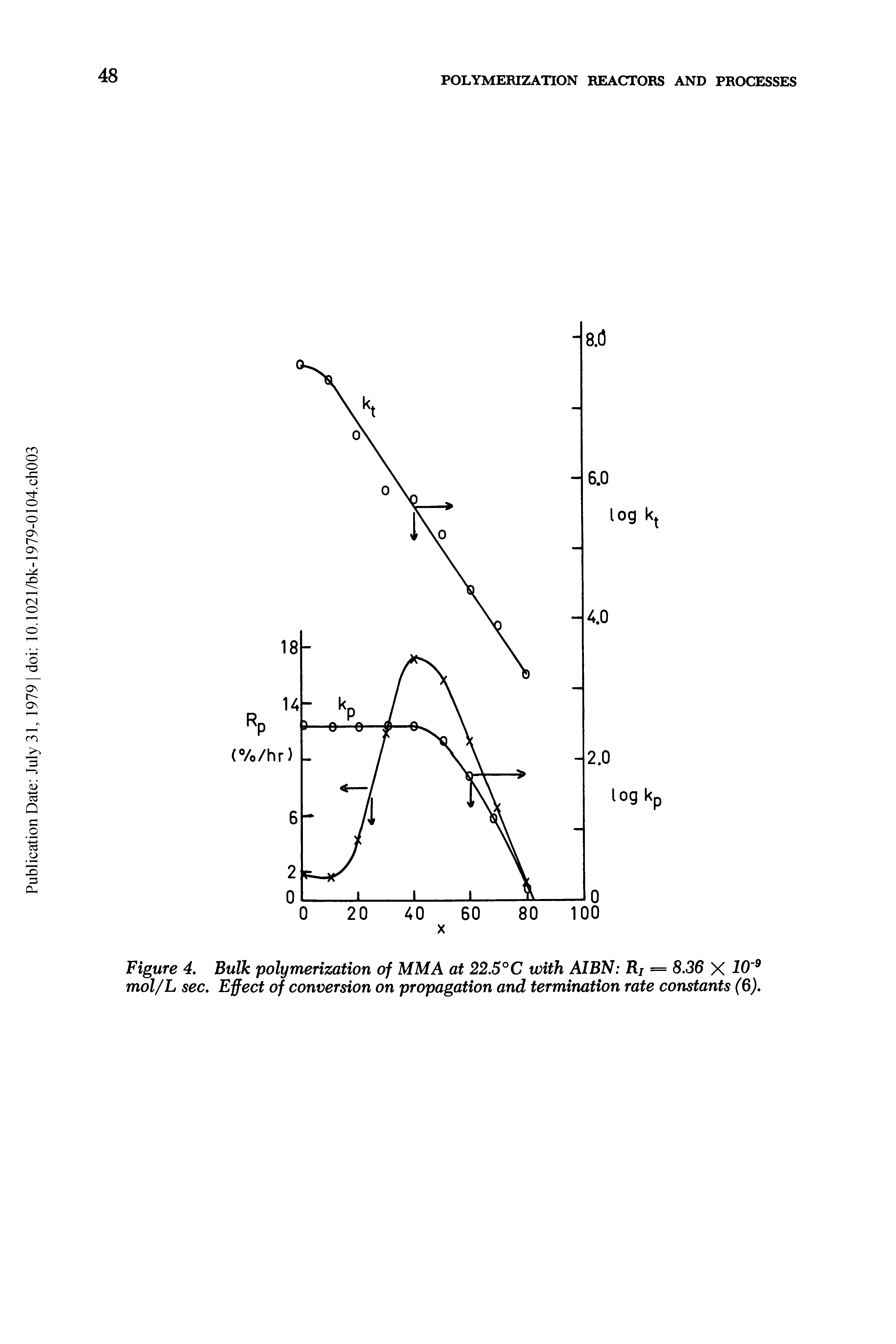 Figure 4. Bulk polymerization of MM A at 22.5° C with AIBN Ri = 8.36 X 10 mol/L sec. Effect of conversion on propagation and termination rate constants (6).