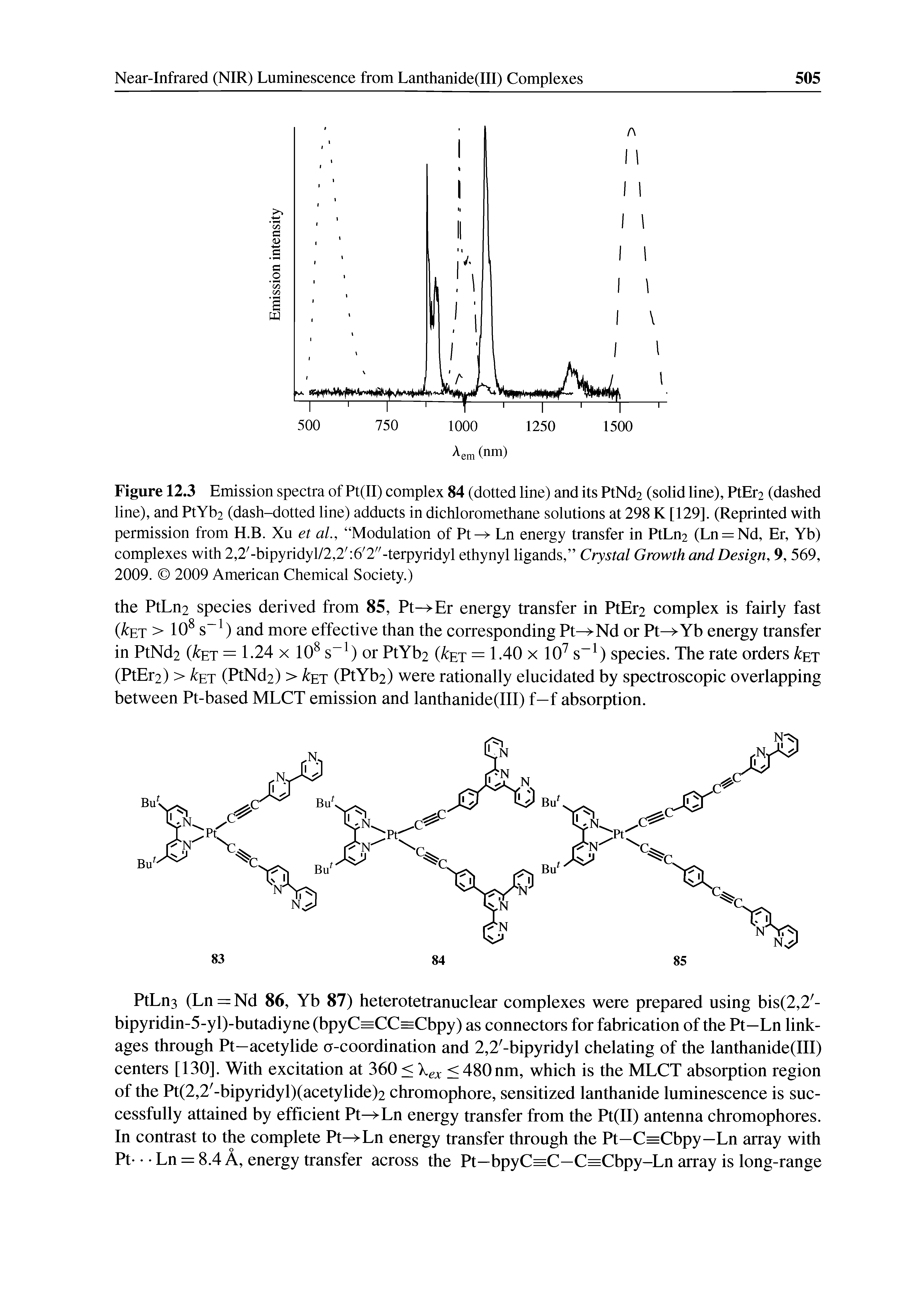 Figure 12.3 Emission spectra of Pt(II) complex 84 (dotted line) and its PtNd2 (solid line), PtEr2 (dashed line), and PtYb2 (dash-dotted line) adducts in dichloromethane solutions at 298 K [129]. (Reprinted with permission from H.B. Xu et aL, Modulation of Pt Ln energy transfer in PtLn2 (Ln = Nd, Er, Yb) complexes with 2,2 -bipyridyl/2,2 6 2 -terpyridyl ethynyl ligands, Crystal Growth and Design, 9, 569, 2009. 2009 American Chemical Society.)...