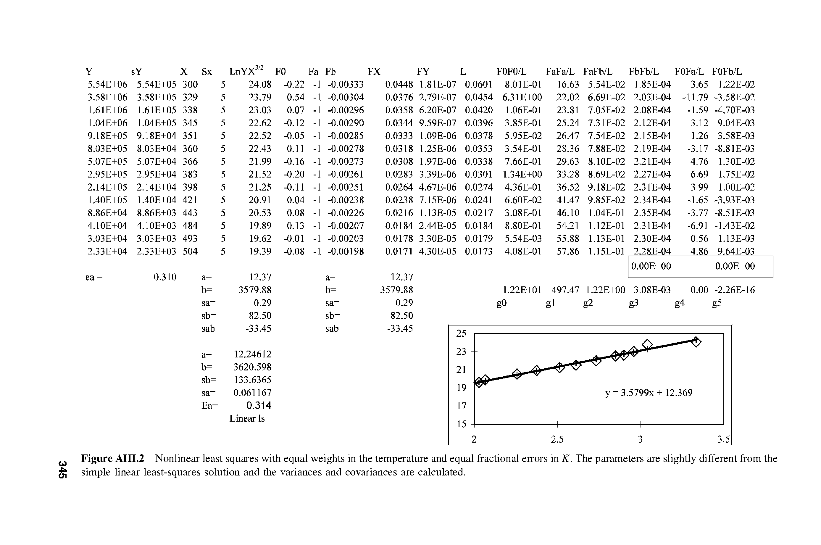 Figure AIII.2 Nonlinear least squares with equal weights in the temperature and equal fractional errors in K. The parameters are slightly different from the simple linear least-squares solution and the variances and covariances are calculated.