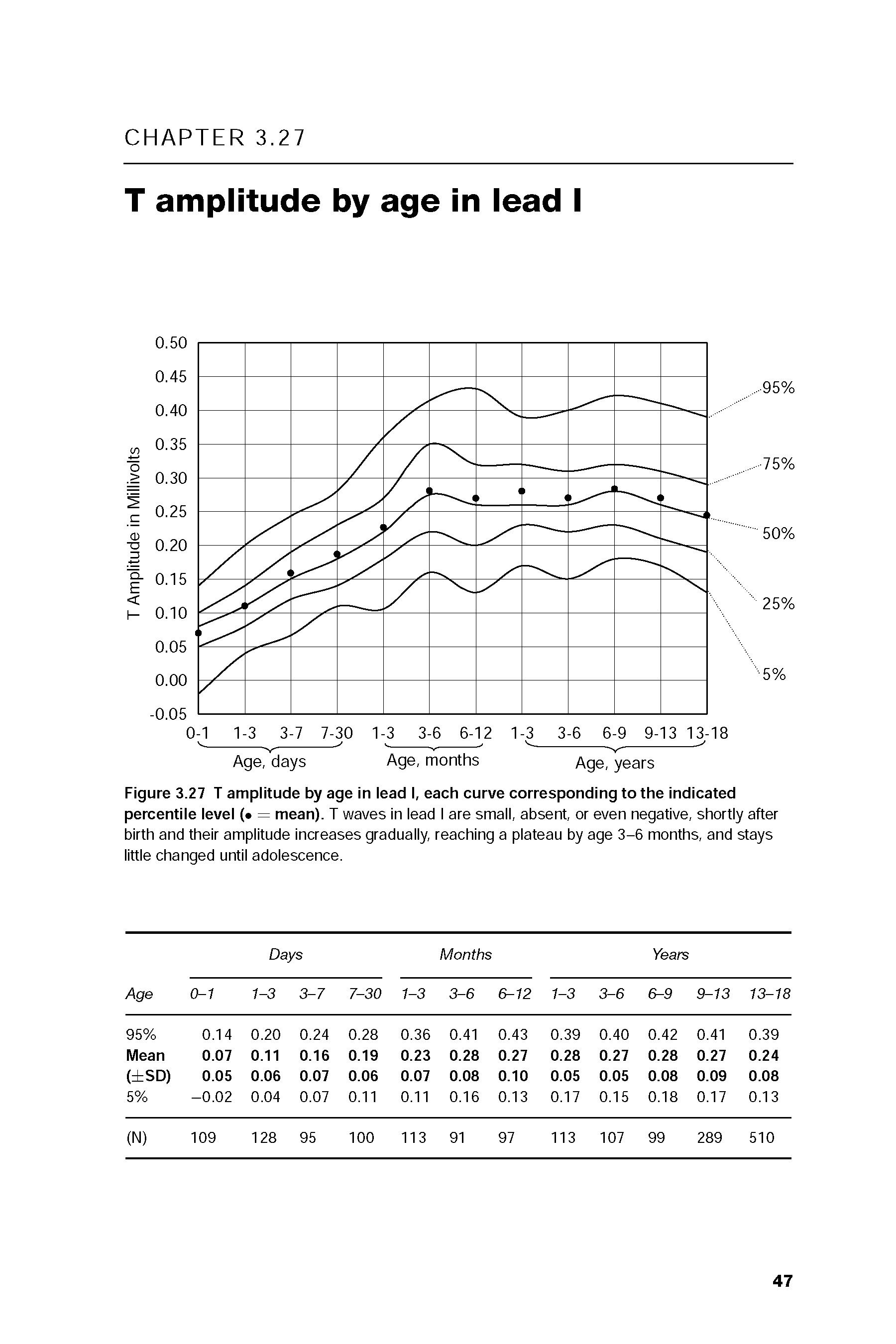 Figure 3.27 T amplitude by age in lead I, each curve corresponding to the indicated percentile level ( = mean). T waves in lead I are small, absent, or even negative, shortly after birth and their amplitude Increases gradually, reaching a plateau by age 3-6 months, and stays little changed until adolescence.