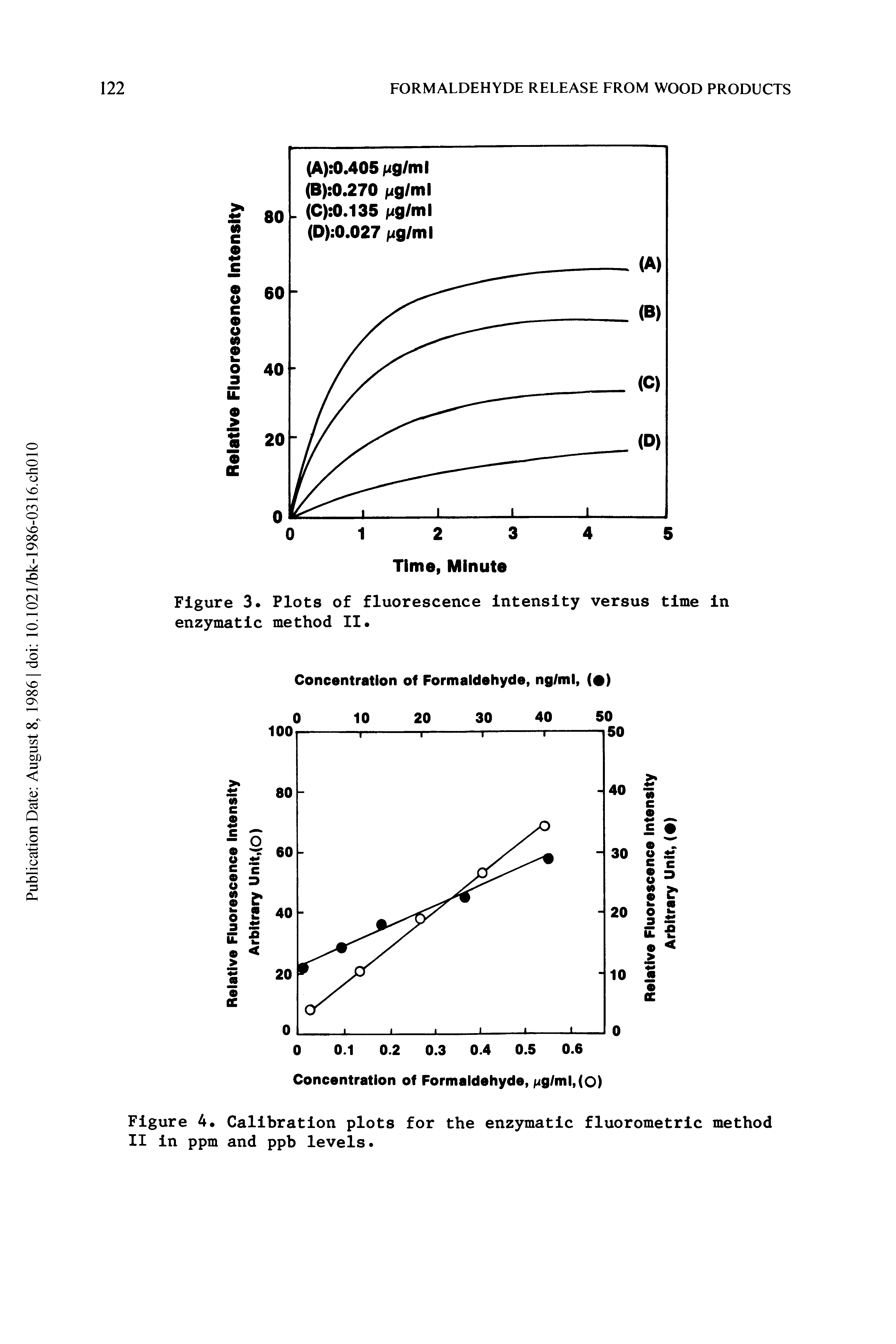 Figure 4. Calibration plots for the enzymatic fluorometric method II in ppm and ppb levels.