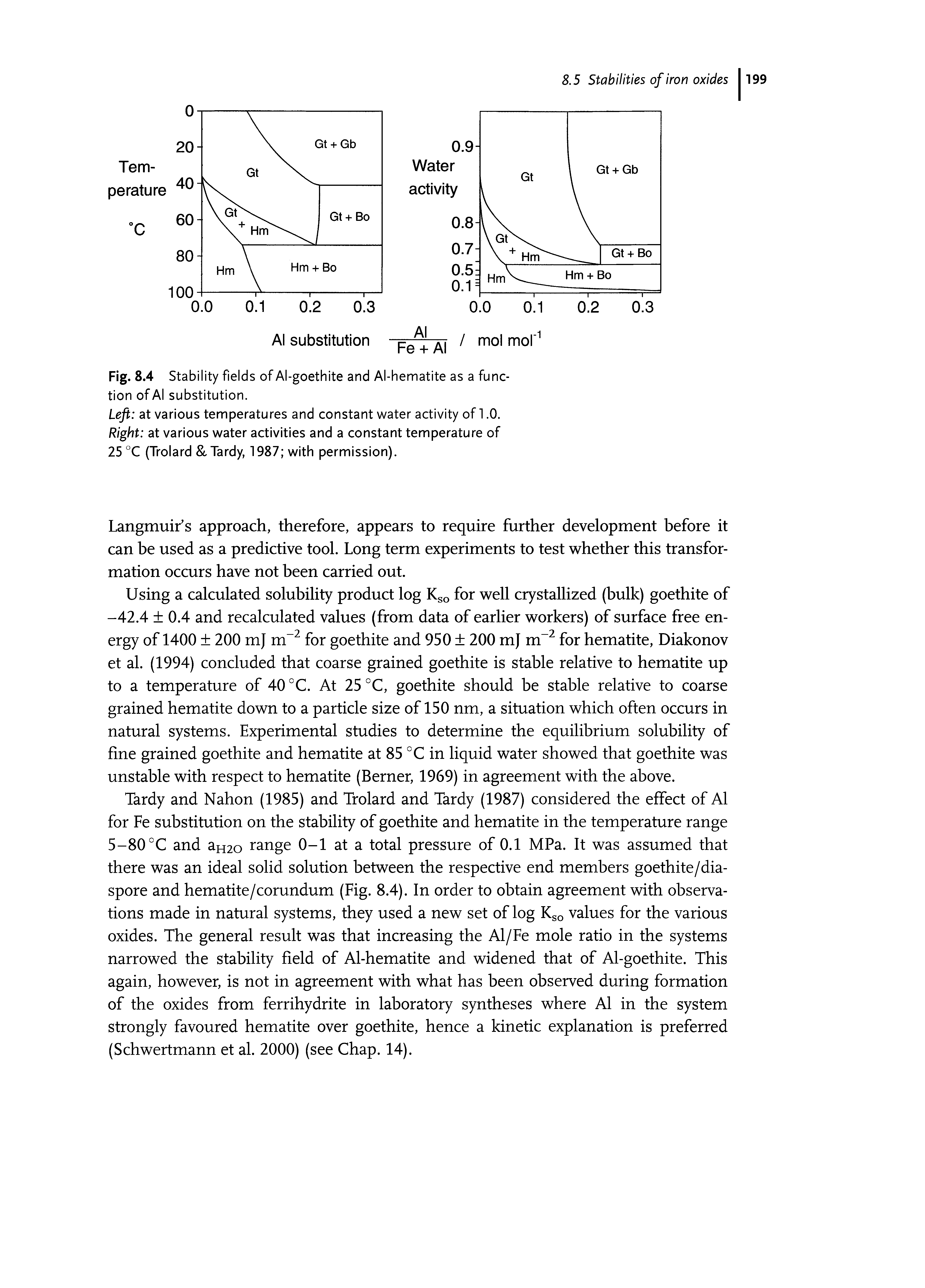 Fig. 8.4 Stability fields of Al-goethite and Al-hematite as a function of Al substitution.