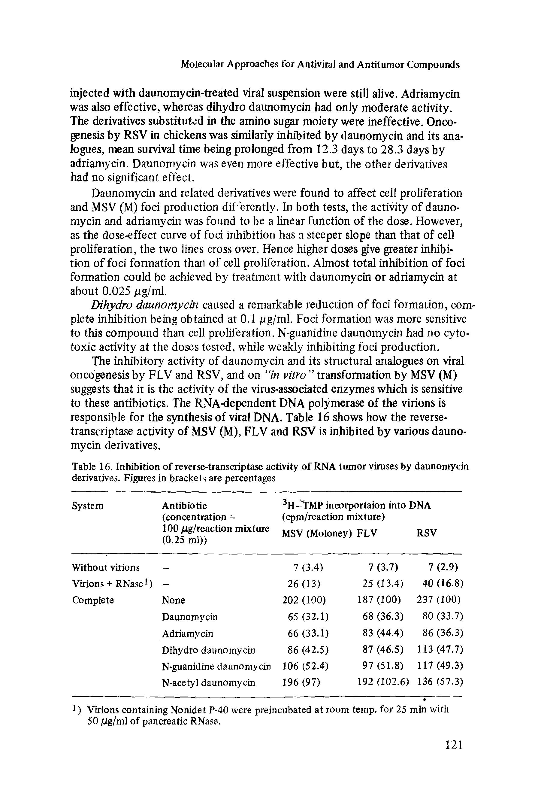 Table 16. Inhibition of reverse-transcriptase activity of RNA tumor viruses by daunomycin derivatives. Figures in brackets are percentages...