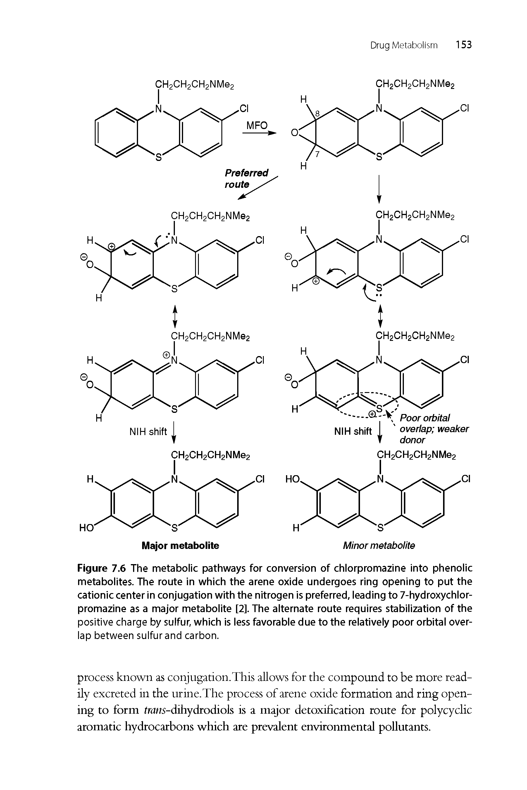 Figure 7.6 The metabolic pathways for conversion of chlorpromazine into phenolic metabolites. The route in which the arene oxide undergoes ring opening to put the cationic center in conjugation with the nitrogen is preferred, leading to 7-hydroxychlor-promazine as a major metabolite [2]. The alternate route requires stabilization of the positive charge by sulfur, which is less favorable due to the relatively poor orbital overlap between sulfur and carbon.