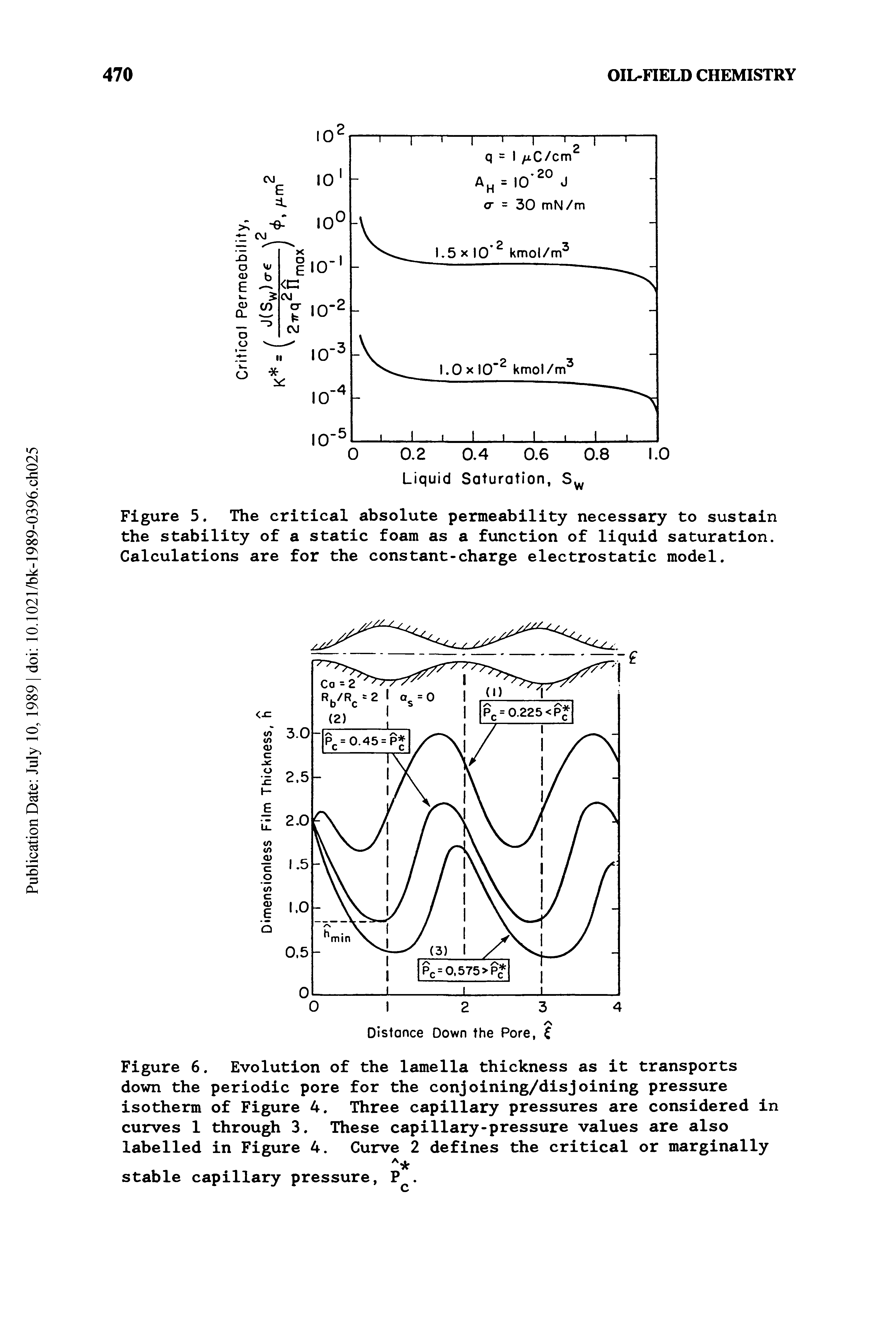 Figure 6. Evolution of the lamella thickness as it transports down the periodic pore for the conjoining/disjoining pressure isotherm of Figure 4. Three capillary pressures are considered in curves 1 through 3. These capillary-pressure values are also labelled in Figure 4. Curve 2 defines the critical or marginally...