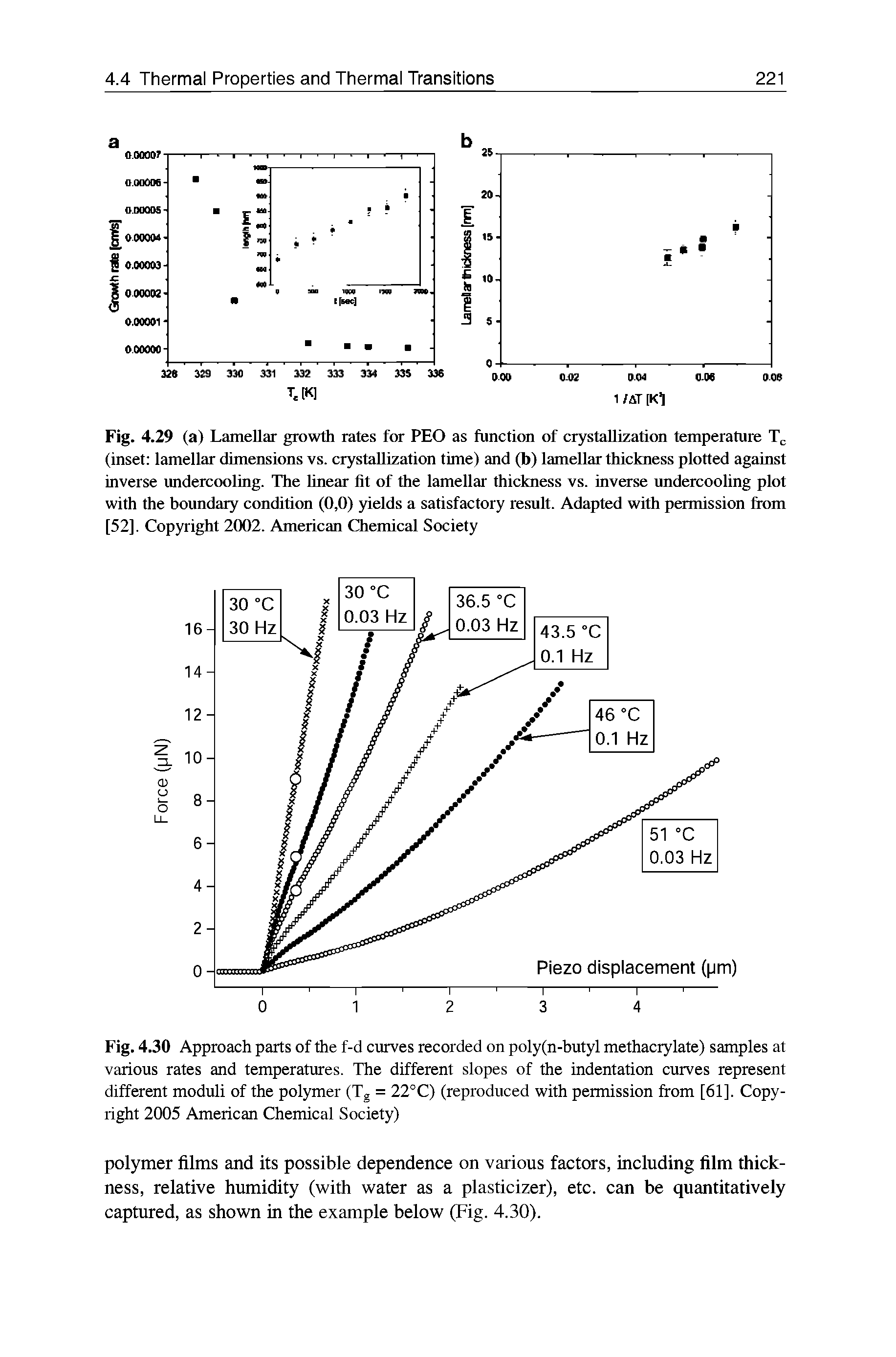 Fig. 4.30 Approach parts of the f-d curves recorded on poly(n-butyl methacrylate) samples at various rates and temperatures. The different slopes of the indentation curves represent different moduli of the polymer (Tg = 22°C) (reproduced with permission from [61]. Copyright 2005 American Chemical Society)...