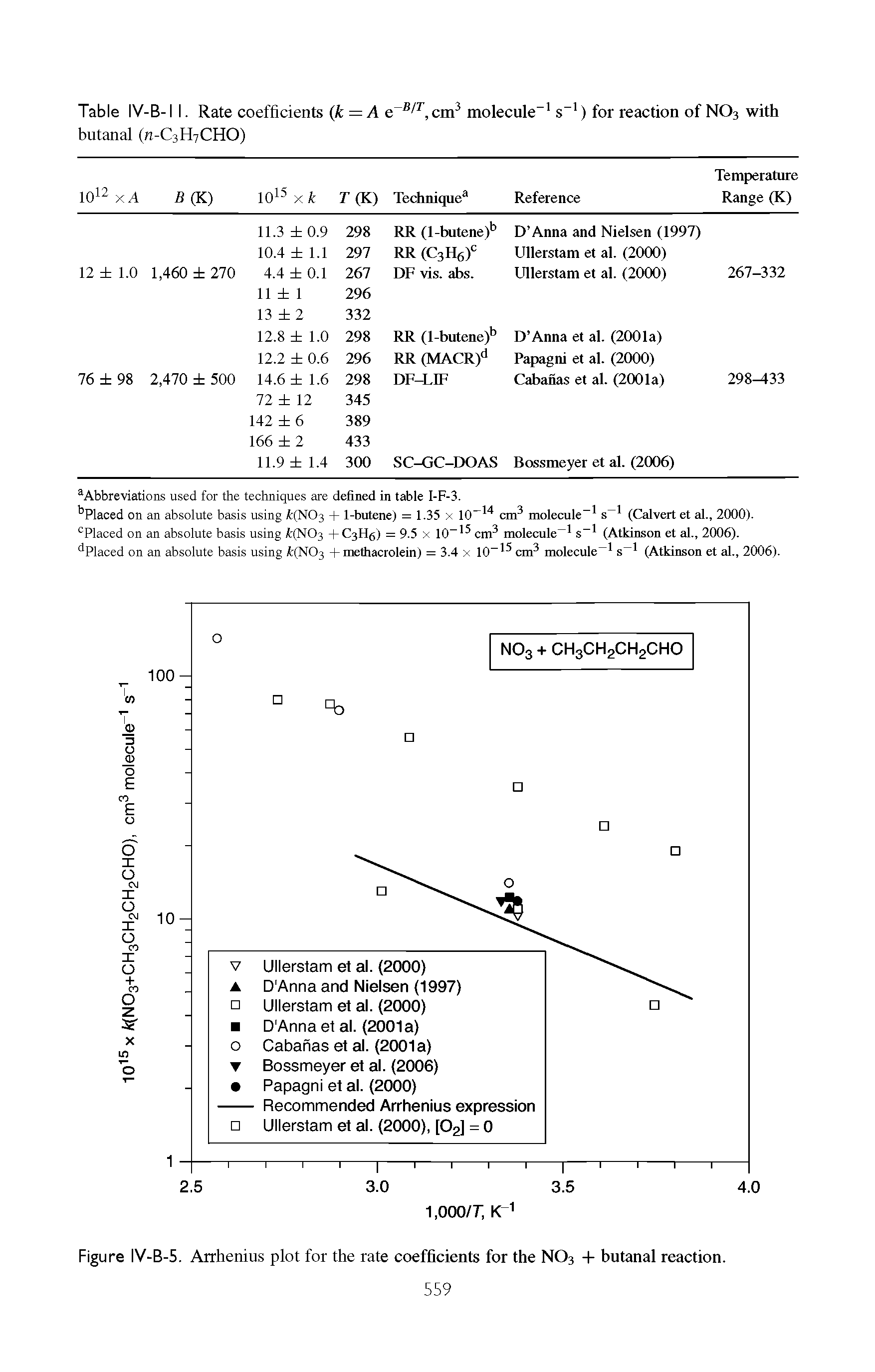 Figure IV-B-5. Arrhenius plot for the rate coefficients for the NO3 + butanal reaction.