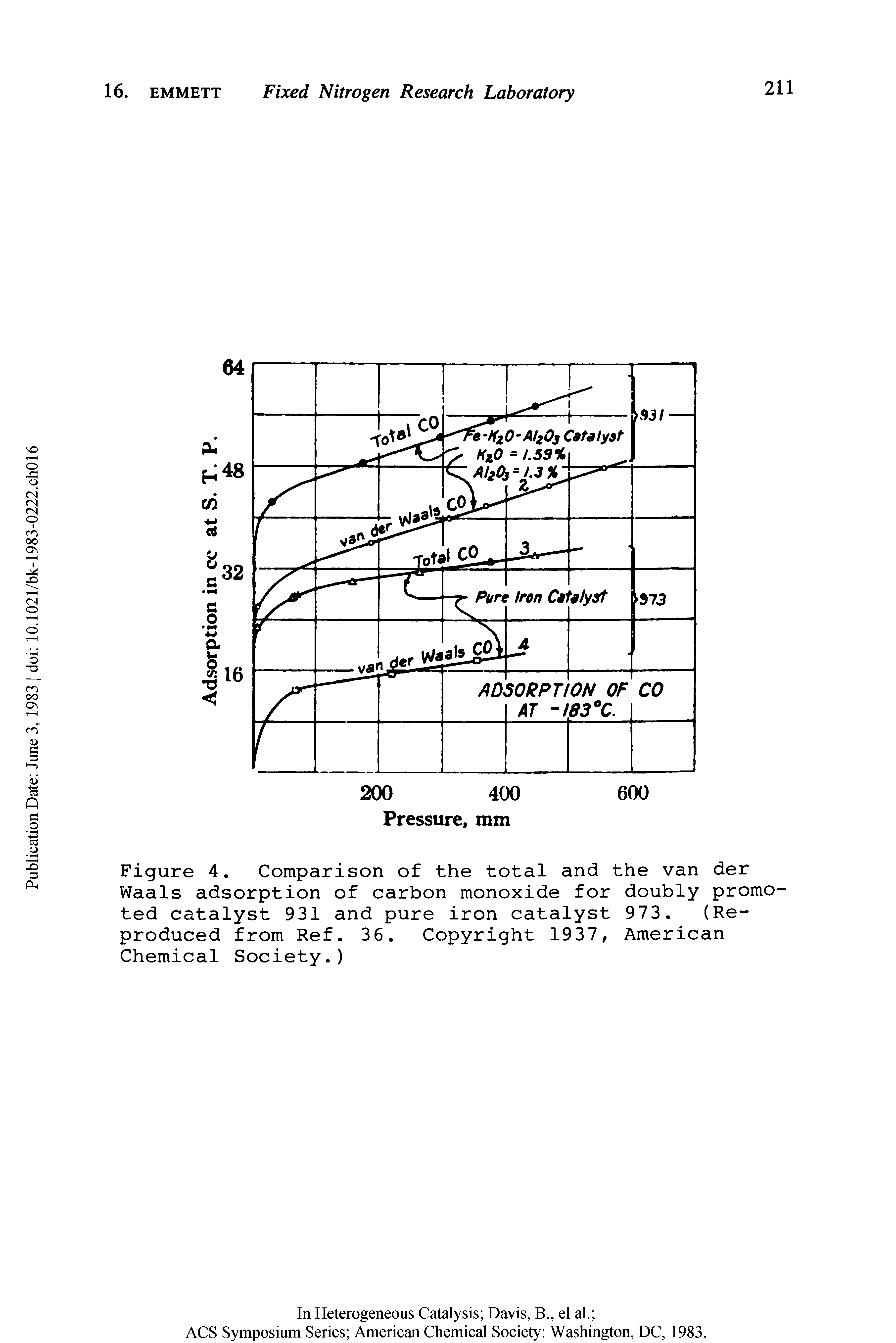 Figure 4. Comparison of the total and the van der Waals adsorption of carbon monoxide for doubly promoted catalyst 931 and pure iron catalyst 973. (Reproduced from Ref. 36. Copyright 1937, American Chemical Society.)...