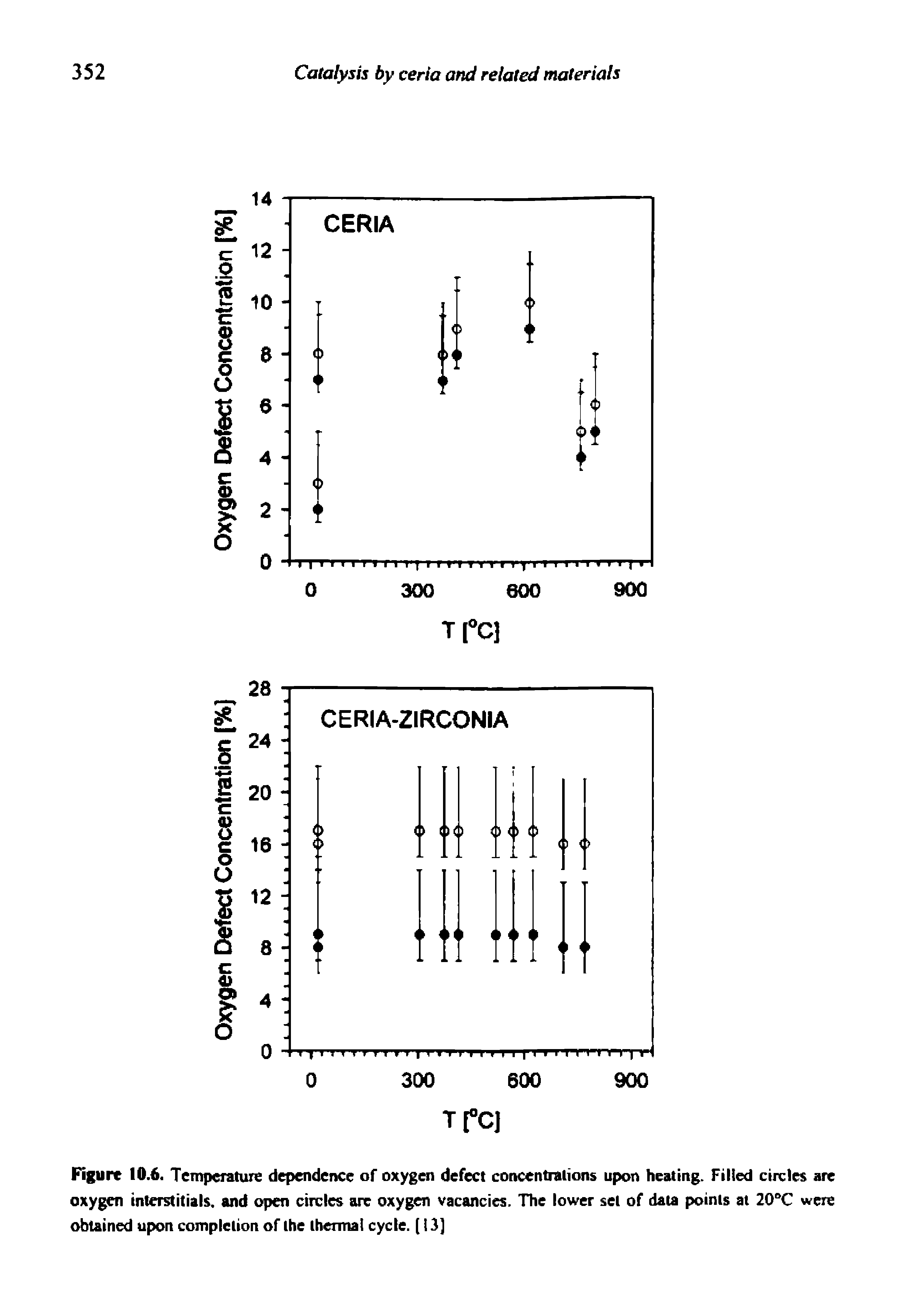 Figure 10.6. TempcTature dependence of oxygen defect concentrations upon heating. Filled circles are oxygen interstitials, and open circles arc oxygen vacancies. The lower set of data points at 20°C were obtained upon completion of the thermal cycle. [ 13]...