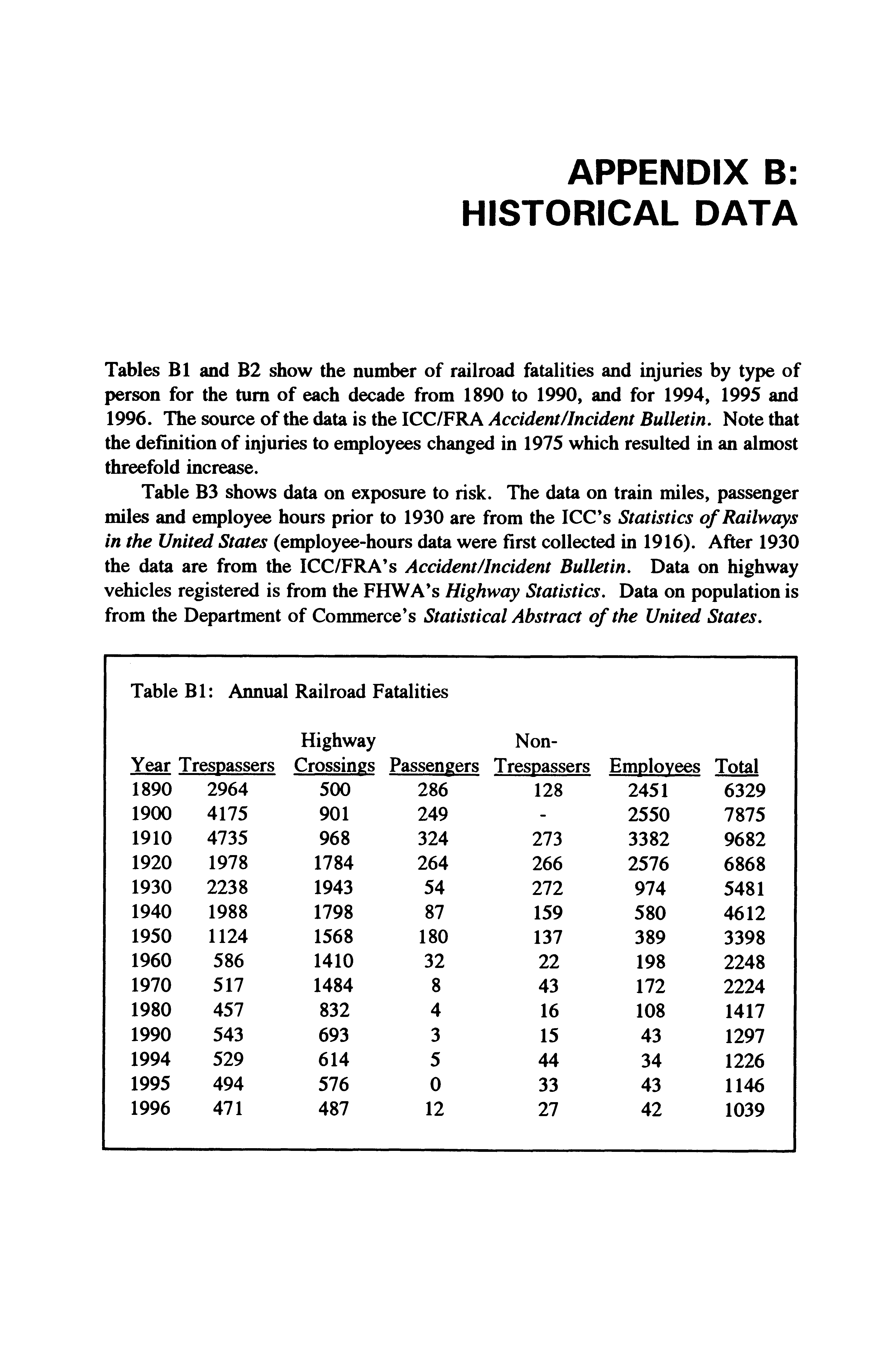 Tables B1 and B2 show the number of railroad fatalities and injuries by type of person for the turn of each decade from 1890 to 1990, and for 1994, 1995 and 1996. The source of the data is the ICC/FRA Accident/Incident Bulletin. Note that the definition of injuries to employees changed in 1975 which resulted in an almost threefold increase.