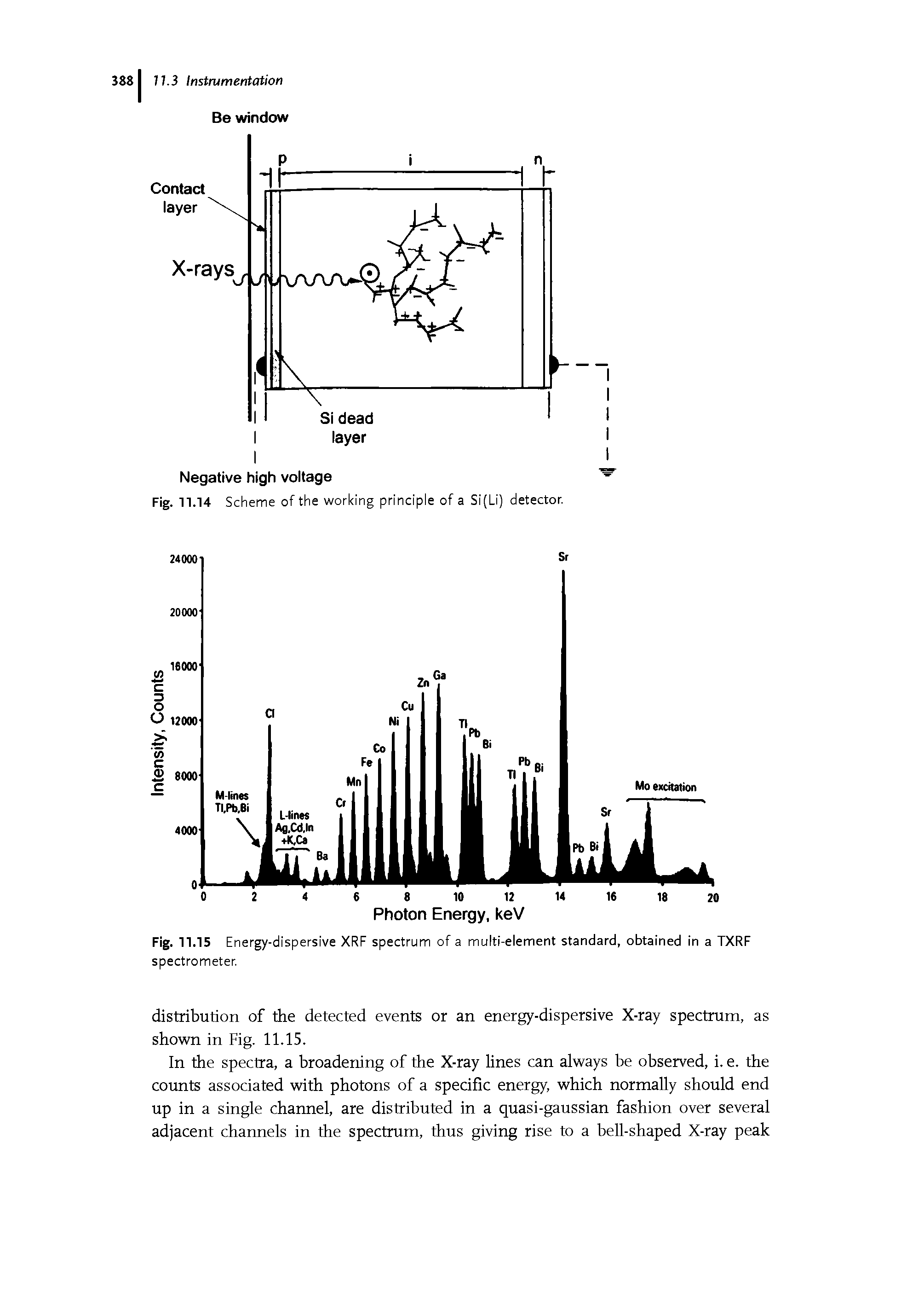 Fig. 11.15 Energy-dispersive XRF spectrum of a multi-element standard, obtained in a TXRF spectrometer.