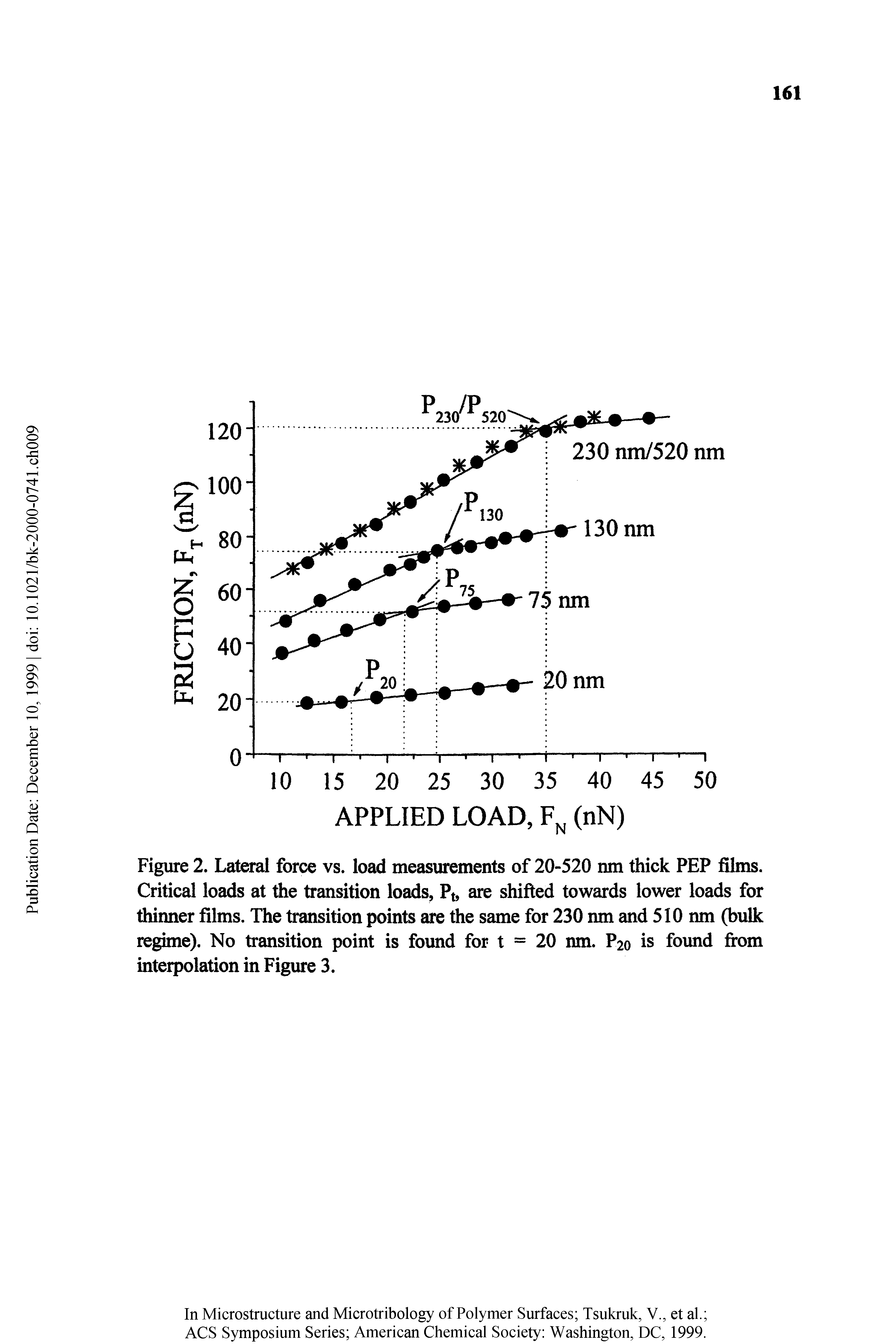 Figure 2. Lateral force vs. load measurements of 20-520 nm thick PEP films. Critical loads at file transition loads, Pt, are shifted towards lower loads for thinner films. The transition points are the same for 230 nm and 510 nm (bulk regime). No transition point is found for t = 20 nm. P20 is foimd from interpolation in Figure 3.
