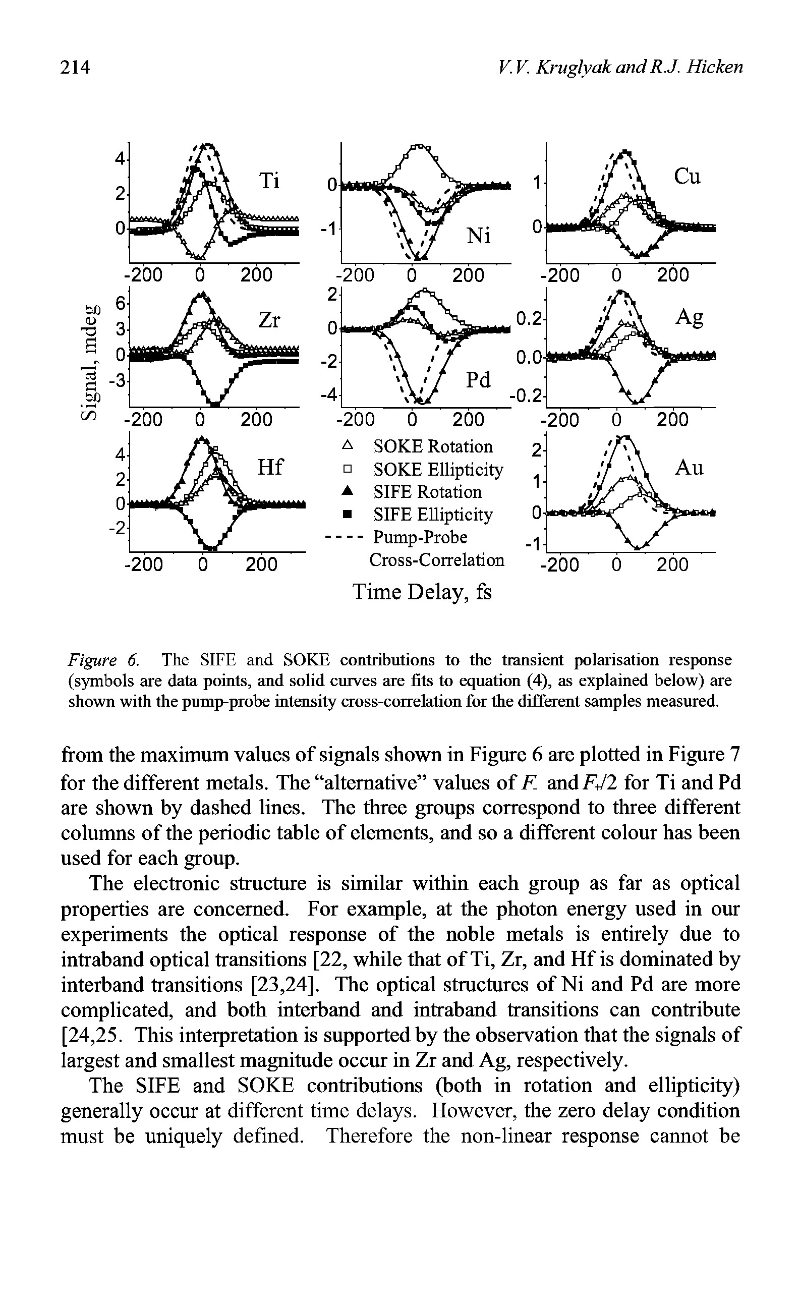 Figure 6. The SIFE and SOKE contributions to the transient polarisation response (symbols are data points, and solid curves are fits to equation (4), as explained below) are shown with the pump-probe intensity cross-correlation for the different samples measured.