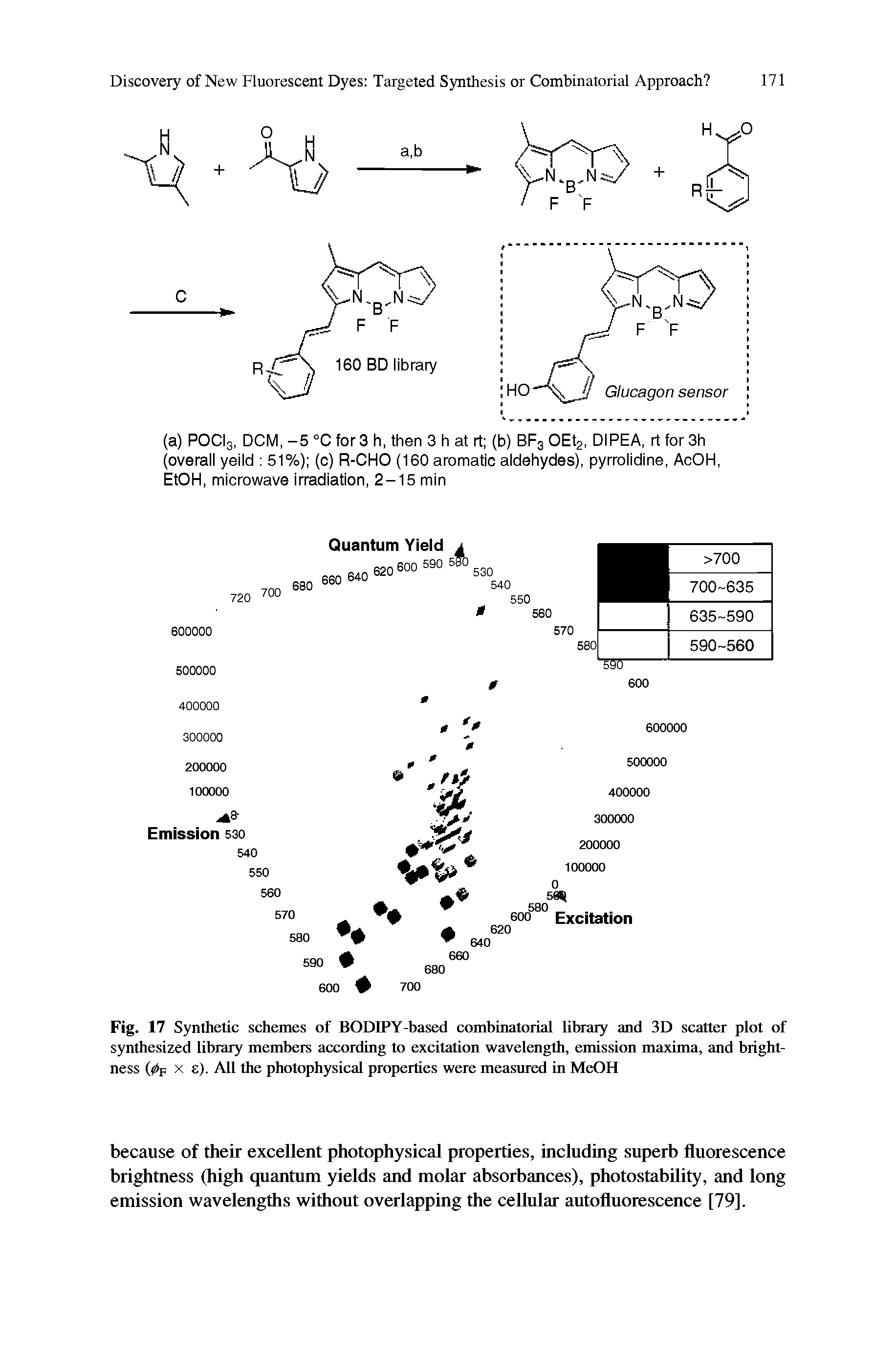 Fig. 17 Synthetic schemes of BODIPY-based combinatorial library and 3D scatter plot of synthesized library members according to excitation wavelength, emission maxima, and brightness (fa x ). All the photophysical properties were measured in MeOH...