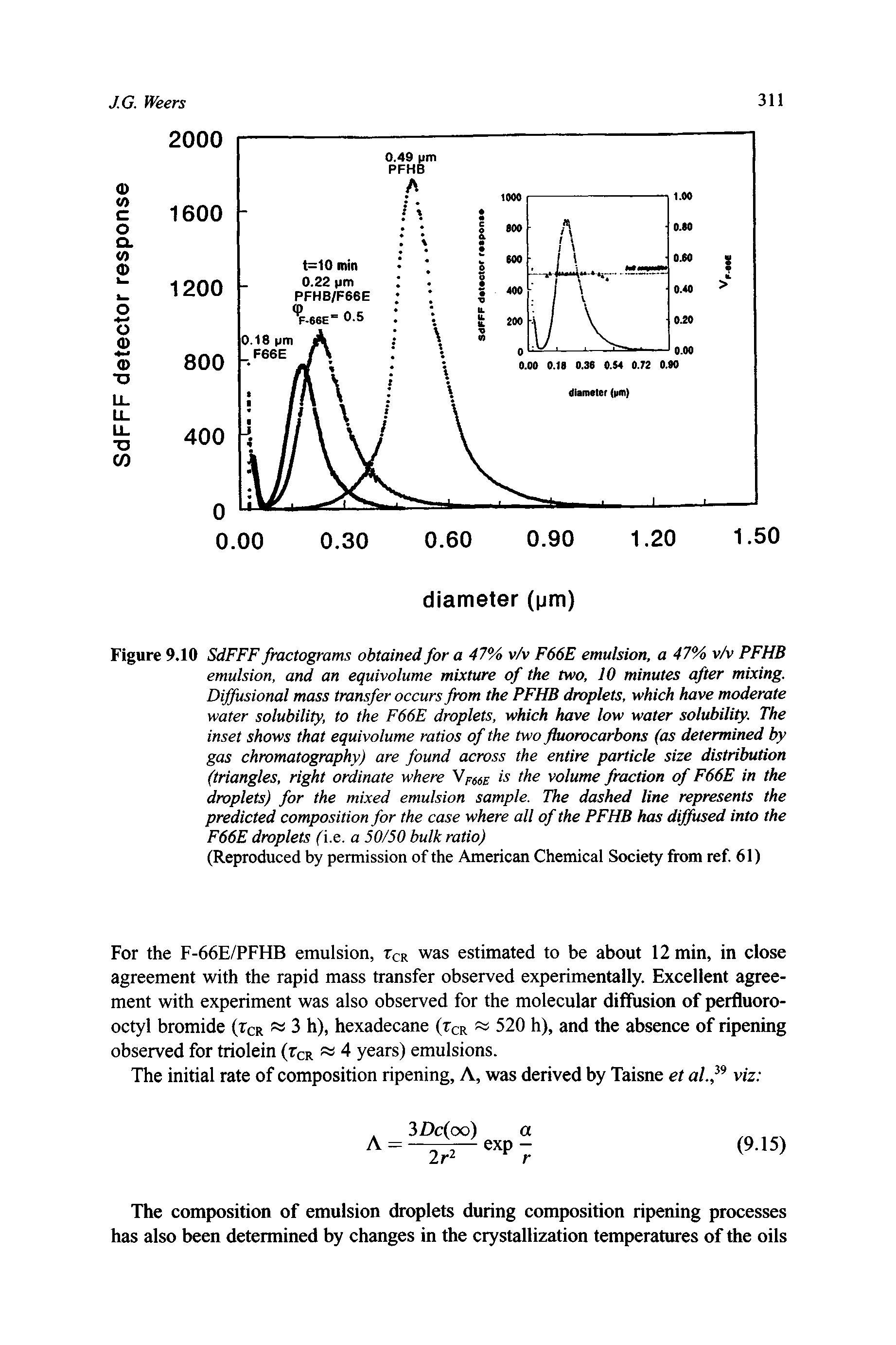 Figure 9.10 SdFFF fractogmms obtained for a 47% v/v F66E emulsion, a 47% v/v PFHB emulsion, and an equivolume mixture of the two, 10 minutes after mixing. Diffusional mass transfer occurs from the PFHB droplets, which have moderate water solubility, to the F66E droplets, which have low water solubility. The inset shows that equivolume ratios of the two fluorocarbons (as determined by gas chromatography) are found across the entire particle size distribution (triangles, right ordinate where Vf66e volume fraction of F66E in the droplets) for the mixed emulsion sample. The dashed line represents the predicted composition for the case where all of the PFHB has diffused into the F66E droplets (i.e. a 50/50 bulk ratio)...