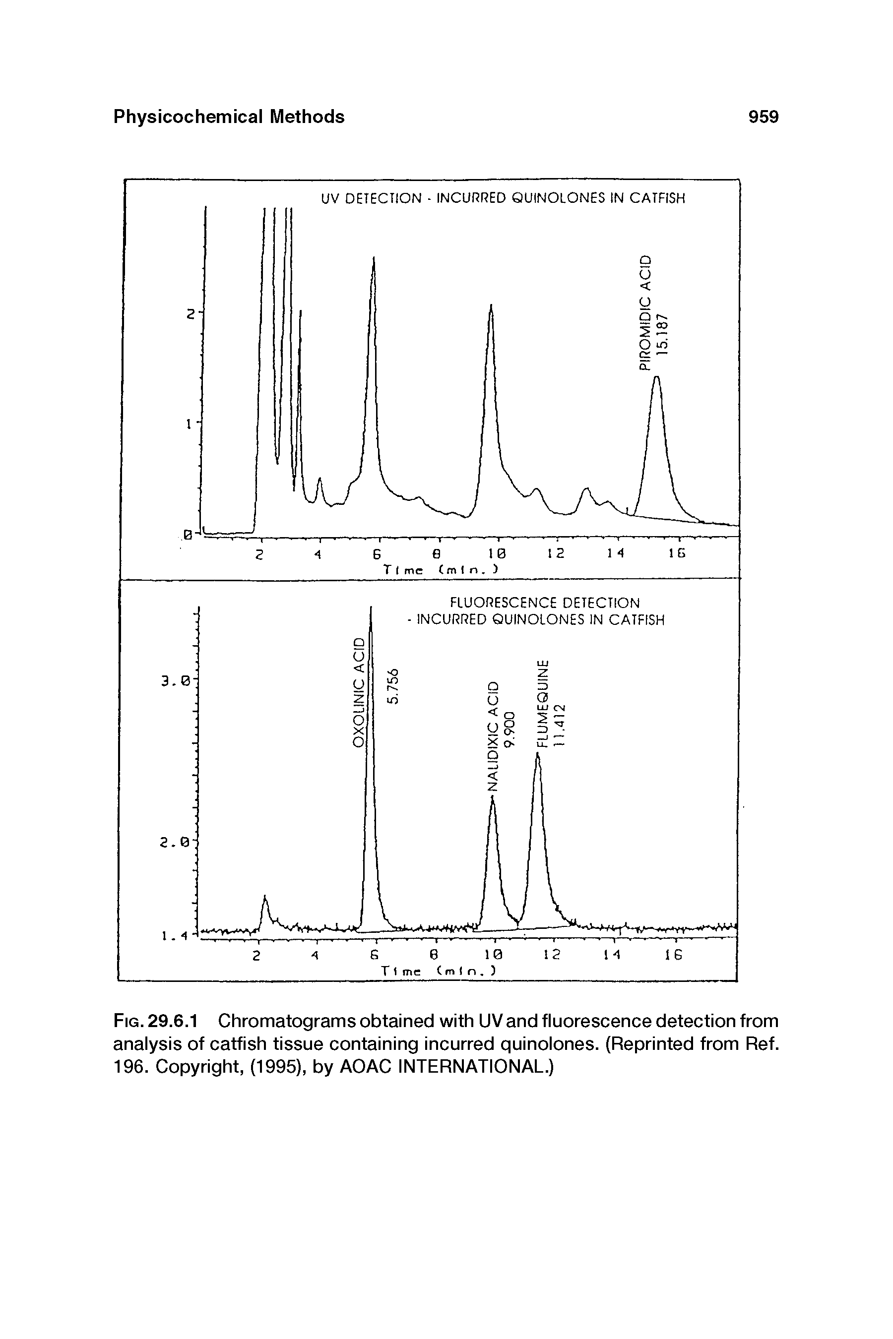 Fig. 29.6.1 Chromatograms obtained with UV and fluorescence detection from analysis of catfish tissue containing incurred quinolones. (Reprinted from Ref. 196. Copyright, (1995), by AOAC INTERNATIONAL.)...