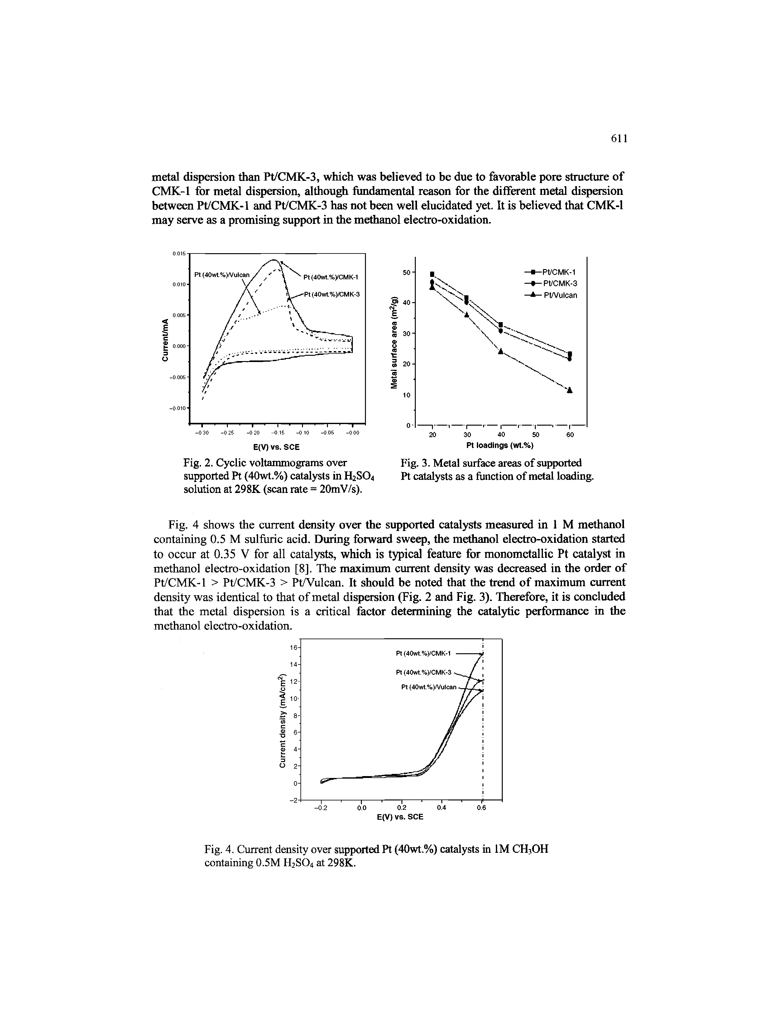 Fig. 4 shows the current density over the supported catalysts measured in 1 M methanol containing 0.5 M sulfuric acid. During forward sweep, the methanol electro-oxidation started to occur at 0.35 V for all catalysts, which is typical feature for monometallic Pt catalyst in methanol electro-oxidation [8]. The maximum current density was decreased in the order of Pt/CMK-1 > Pt/CMK-3 > Pt/Vulcan. It should be noted that the trend of maximum current density was identical to that of metal dispersion (Fig. 2 and Fig. 3). Therefore, it is concluded that the metal dispersion is a critical factor determining the catalytic performance in the methanol electro-oxidation.