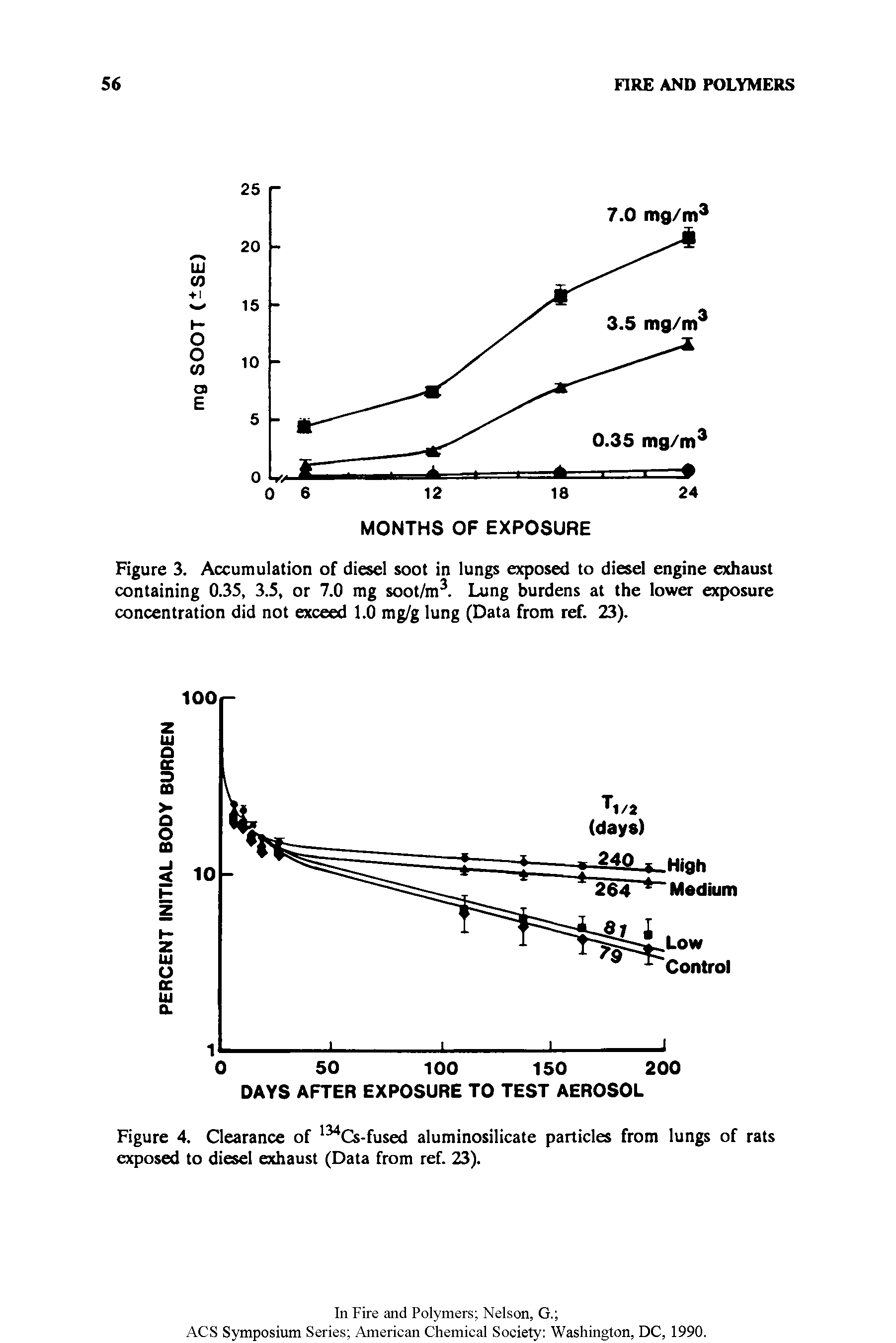 Figure 3. Accumulation of diesel soot in lungs exposed to diesel engine exhaust containing 0.35, 3.5, or 7.0 mg soot/m3. Lung burdens at the lower exposure concentration did not exceed 1.0 mg/g lung (Data from ref. 23).