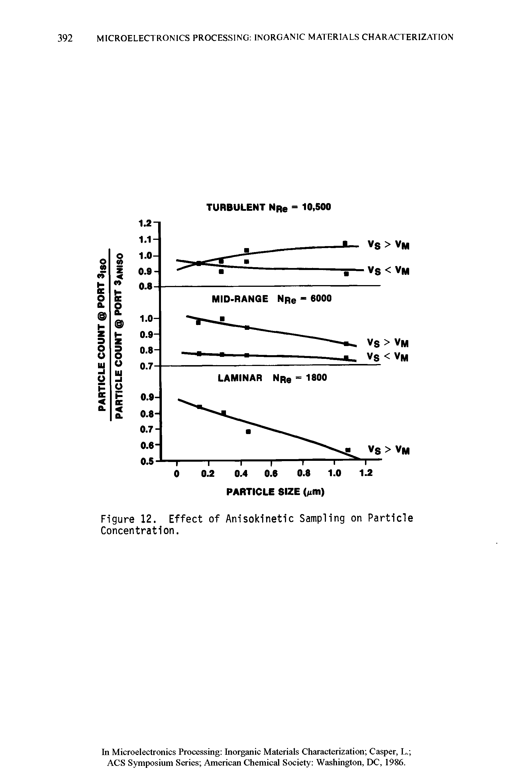 Figure 12. Effect of Anisokinetic Sampling on Particle Concentration.