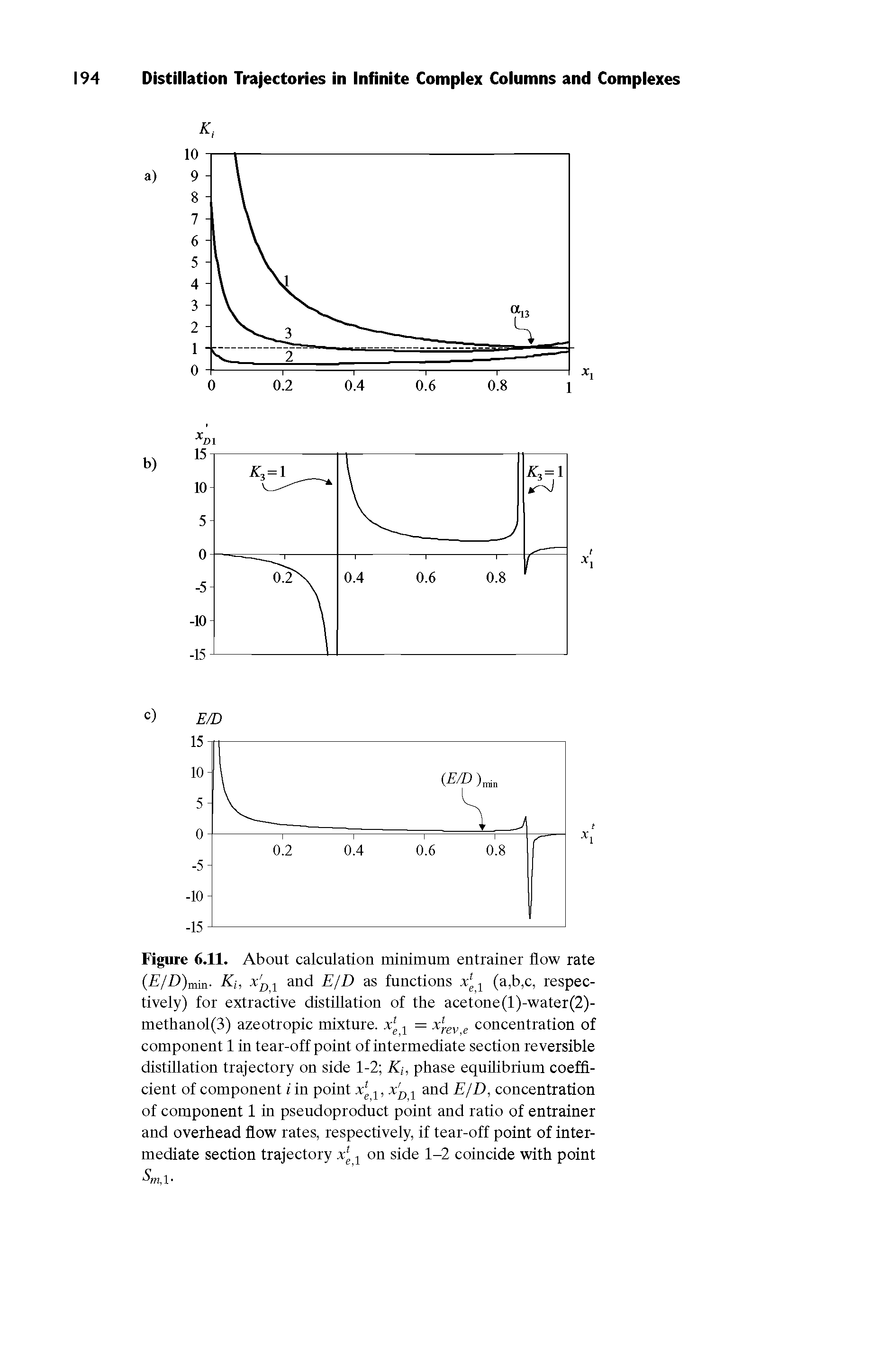 Figure 6.11. About calculation minimum entrainer flow rate E/D)ram- Ki, j and E/D as functions x j (a,b,c, respectively) for extractive distillation of the acetone(l)-water(2)-methanol(3) azeotropic mixture. x[ j = x g concentration of component 1 in tear-off point of intermediate section reversible distillation trajectory on side 1-2 Ki, phase equilibrium coefficient of component i in point j, x), j and E/D, concentration of component 1 in pseudoproduct point and ratio of entrainer and overhead flow rates, respectively, if tear-off point of intermediate section trajectory xj j on side 1-2 coincide with point...