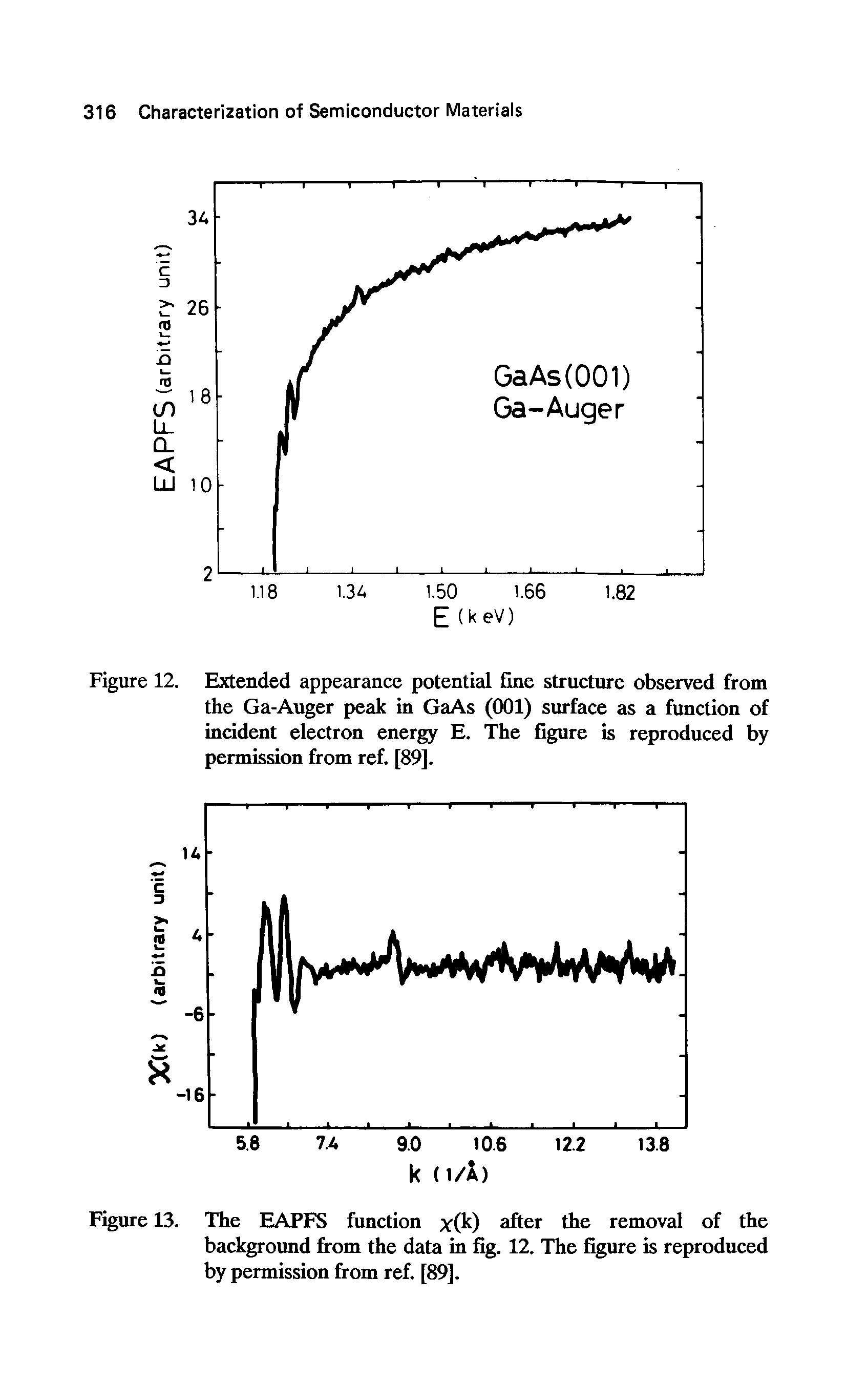 Figure 12. Extended appearance potential fine structure observed from the Ga-Auger peak in GaAs (001) surface as a function of inddent electron ener E. The figure is reproduced by permission from ref. [89].