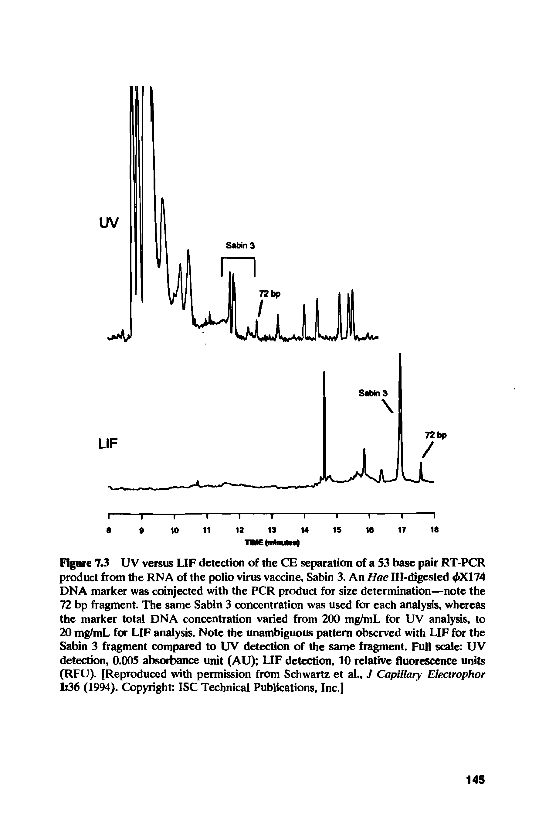 Figure 7.3 UV versus LIF detection of the CE separation of a 53 base pair RT-PCR product from the RNA of the polio virus vaccine, Sabin 3. An Hae Ill-digested d>X174 DNA marker was coinjected with the PCR product for size determination—note the 72 bp fragment. The same Sabin 3 concentration was used for each analysis, whereas the marker total DNA concentration varied from 200 mg/mL for UV analysis, to 20 mg/mL for LIF analysis. Note the unambiguous pattern observed with LIF for the Sabin 3 fragment compared to UV detection of the same fragment. Full scale UV detection, 0.005 absorbance unit (AU) LIF detection, 10 relative fluorescence units (RFU). [Reproduced with permission from Schwartz et al., J Capillary Electrophor 1 36 (1994). Copyright ISC Technical Publications, Inc.]...