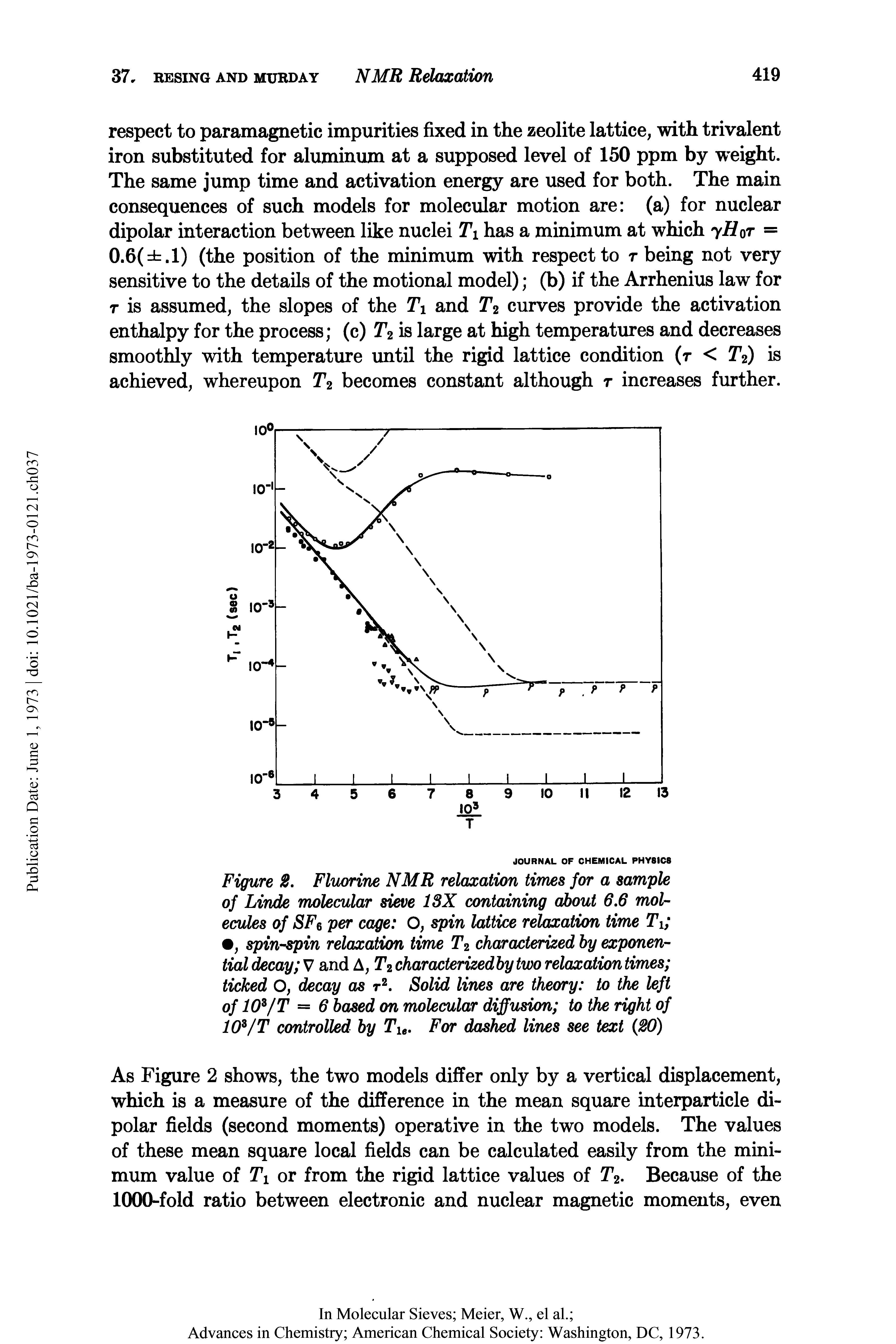 Figure 2. Fluorine NMR relaxation times for a sample of Linde molecular sieve 13X containing about 6.6 molecules of SFg per cage O, spin lattice relaxation time , spin-spin relaxation time T2 characterized by exponential decay V and A, T2 characterizedby two relaxation times ticked O, decay as r2. Solid lines are theory to the left of 10Z/T = 6 based on molecular diffusion to the right of 10Z/T controlled by Tu. For dashed lines see text (20)...