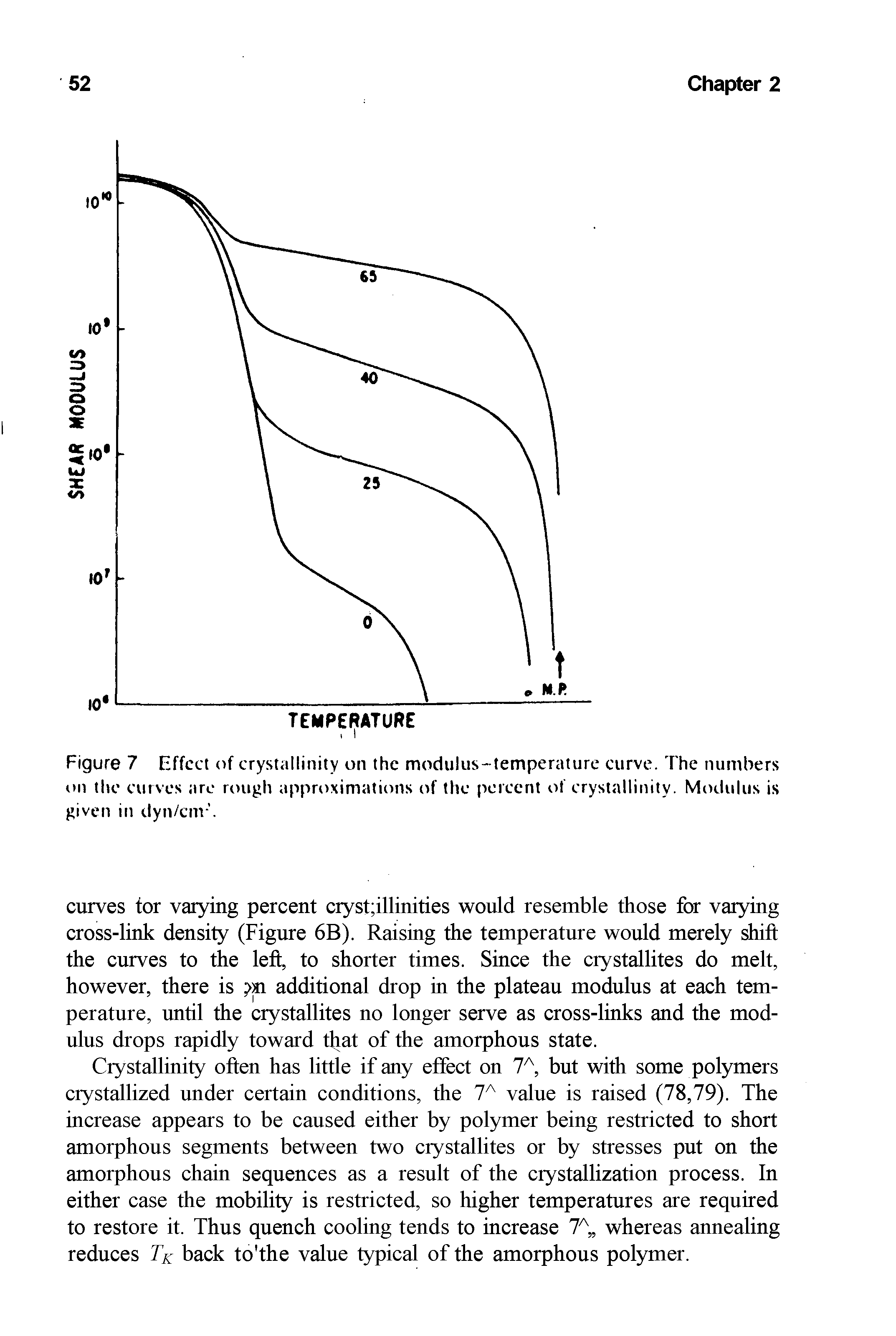 Figure 7 Effect of crystallinity on the modulus- temperature curve. The numbers on the curves are rough approximations of the percent of crystallinity. Modulus is given in dyn/cnr.