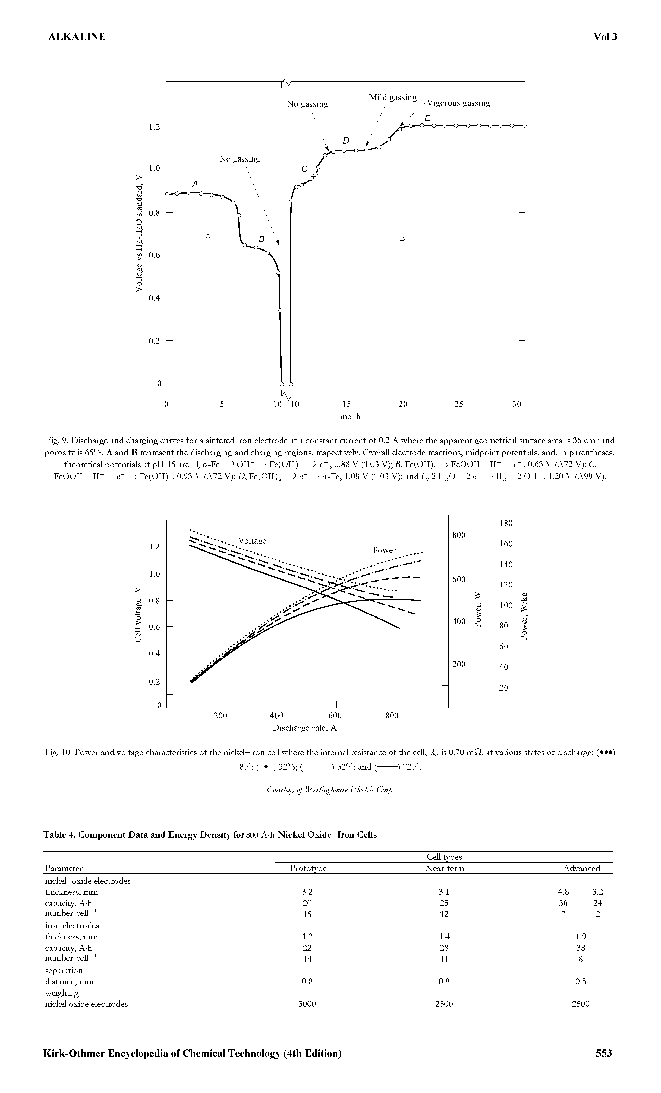 Fig. 9. Discharge and charging curves for a sintered iron electrode at a constant current of 0.2 A where the apparent geometrical surface area is 36 cm and porosity is 65%. A and B represent the discharging and charging regions, respectively. Overall electrode reactions, midpoint potentials, and, in parentheses, theoretical potentials at pH 15 ate Al, n-Fe + 2 OH Fe(OH)2 + 2, 0.88 V (1.03 V) B, Fe(OH)2 FeOOH + H+ +, 0.63 V (0.72 V) C,...