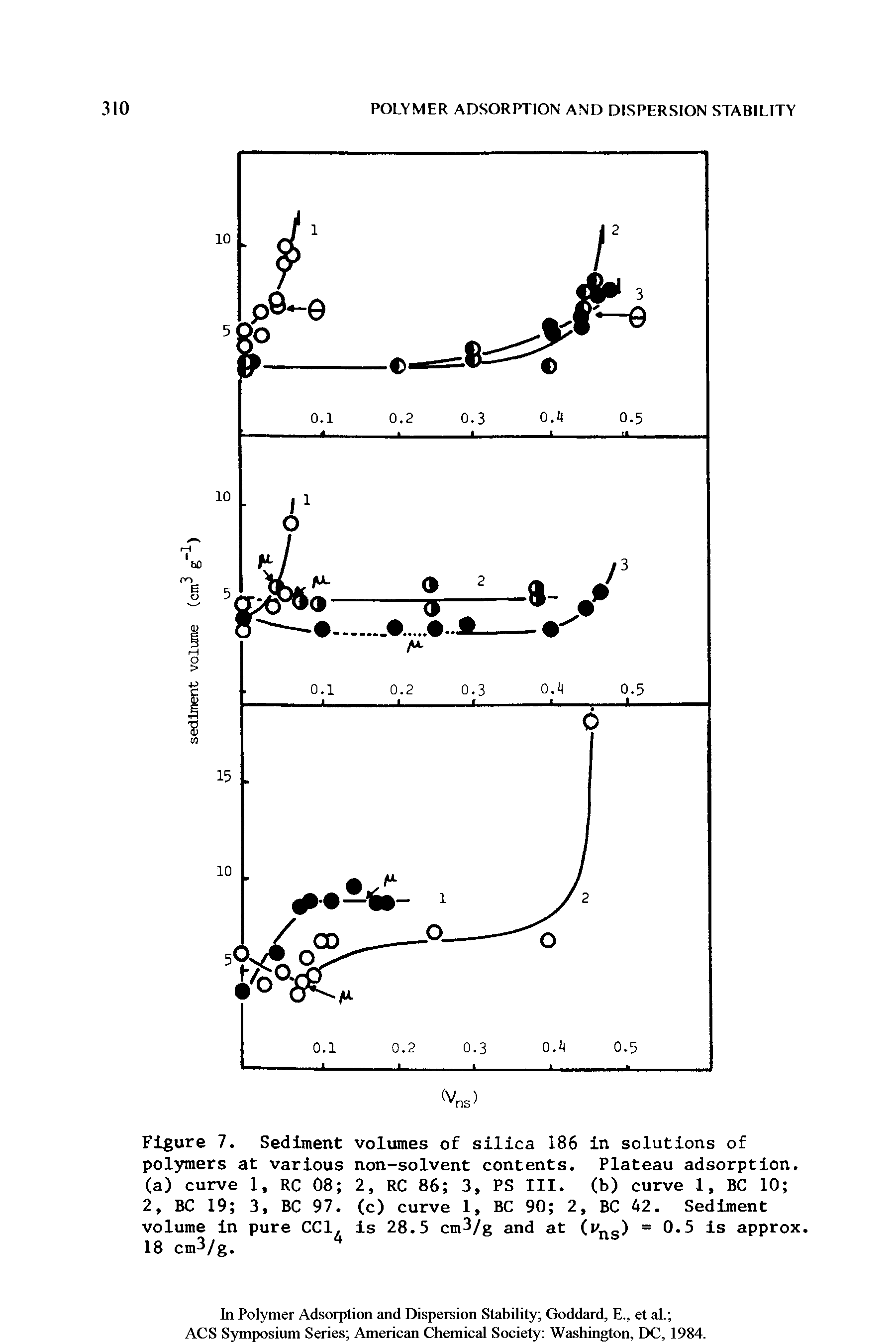 Figure 7. Sediment volumes of silica 186 in solutions of polymers at various non-solvent contents. Plateau adsorption, (a) curve 1, RC 08 2, RC 86 3, PS III. (b) curve 1, BC 10 ...