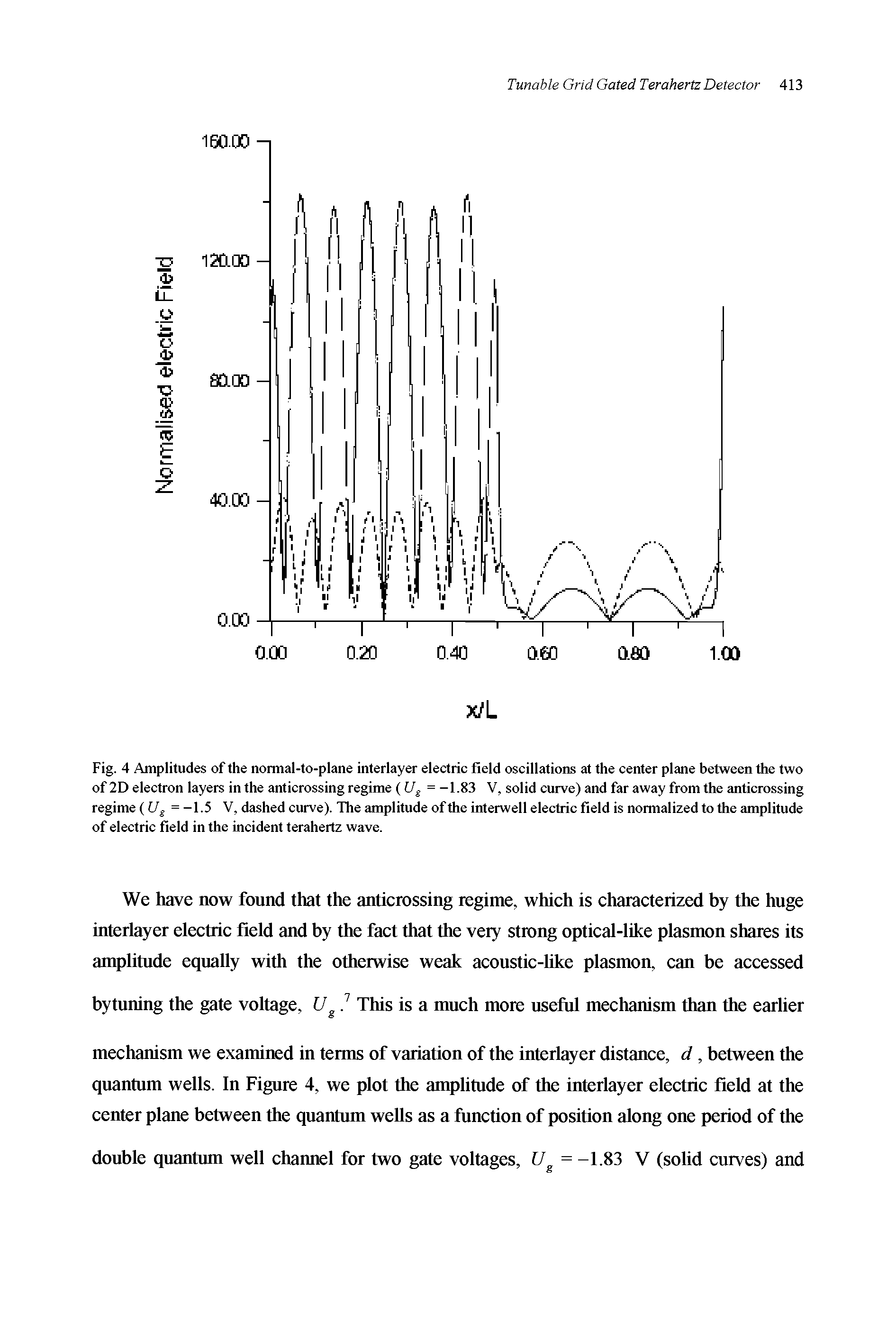 Fig. 4 Amplitudes of the normal-to-plane interlayer electric field oscillatiorrs at the center plane between the two of 2D electron layers in the anticrossing regime U = -1.83 V, solid curve) and far away from the anticrossing regime ((7 = -1.5 V, dashed curve). The amplitude of the interwell electric field is normalized to the amplitude of electric field in the incident terahertz wave.