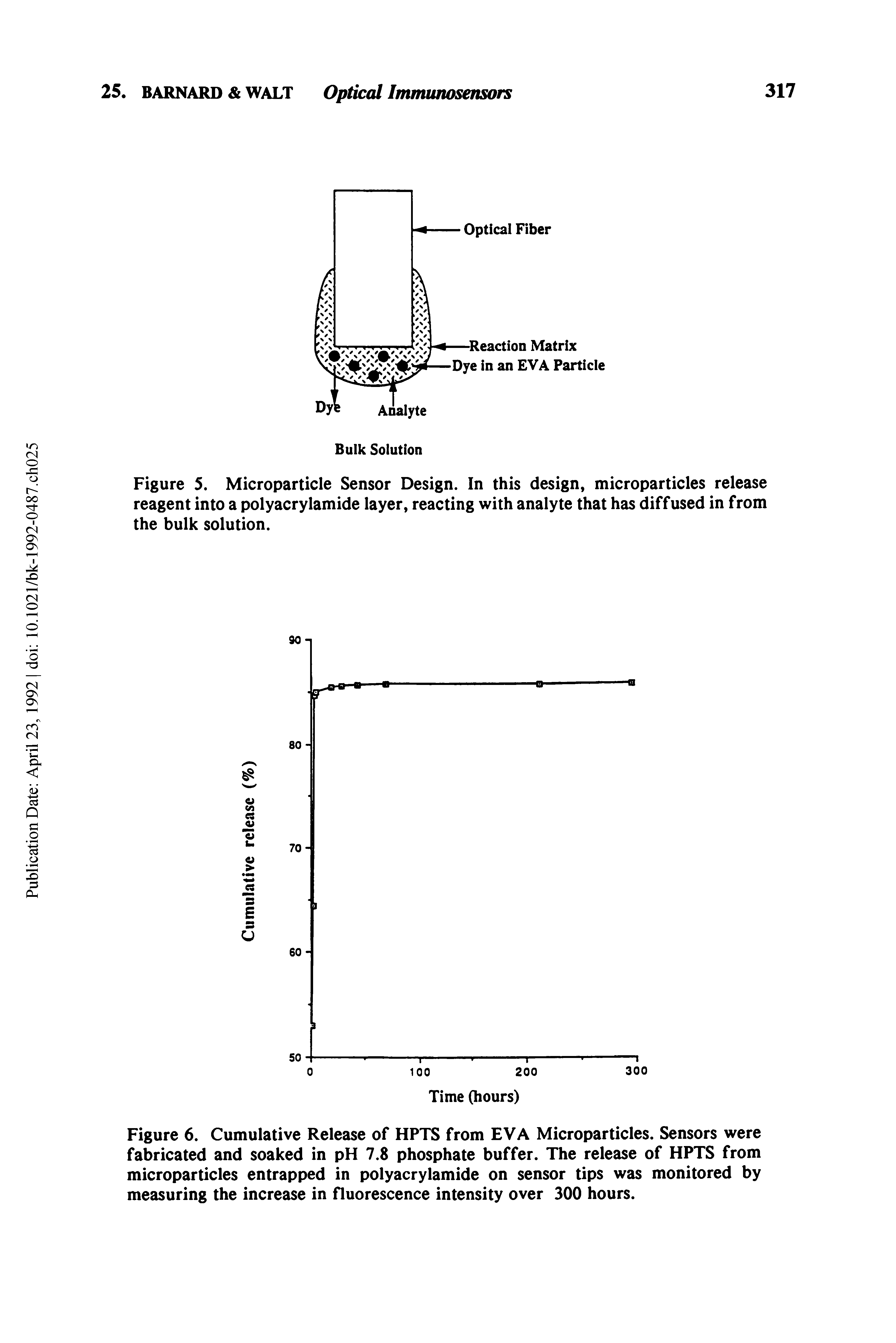 Figure 6. Cumulative Release of HPTS from EVA Microparticles. Sensors were fabricated and soaked in pH 7.8 phosphate buffer. The release of HPTS from microparticles entrapped in polyacrylamide on sensor tips was monitored by measuring the increase in fluorescence intensity over 300 hours.