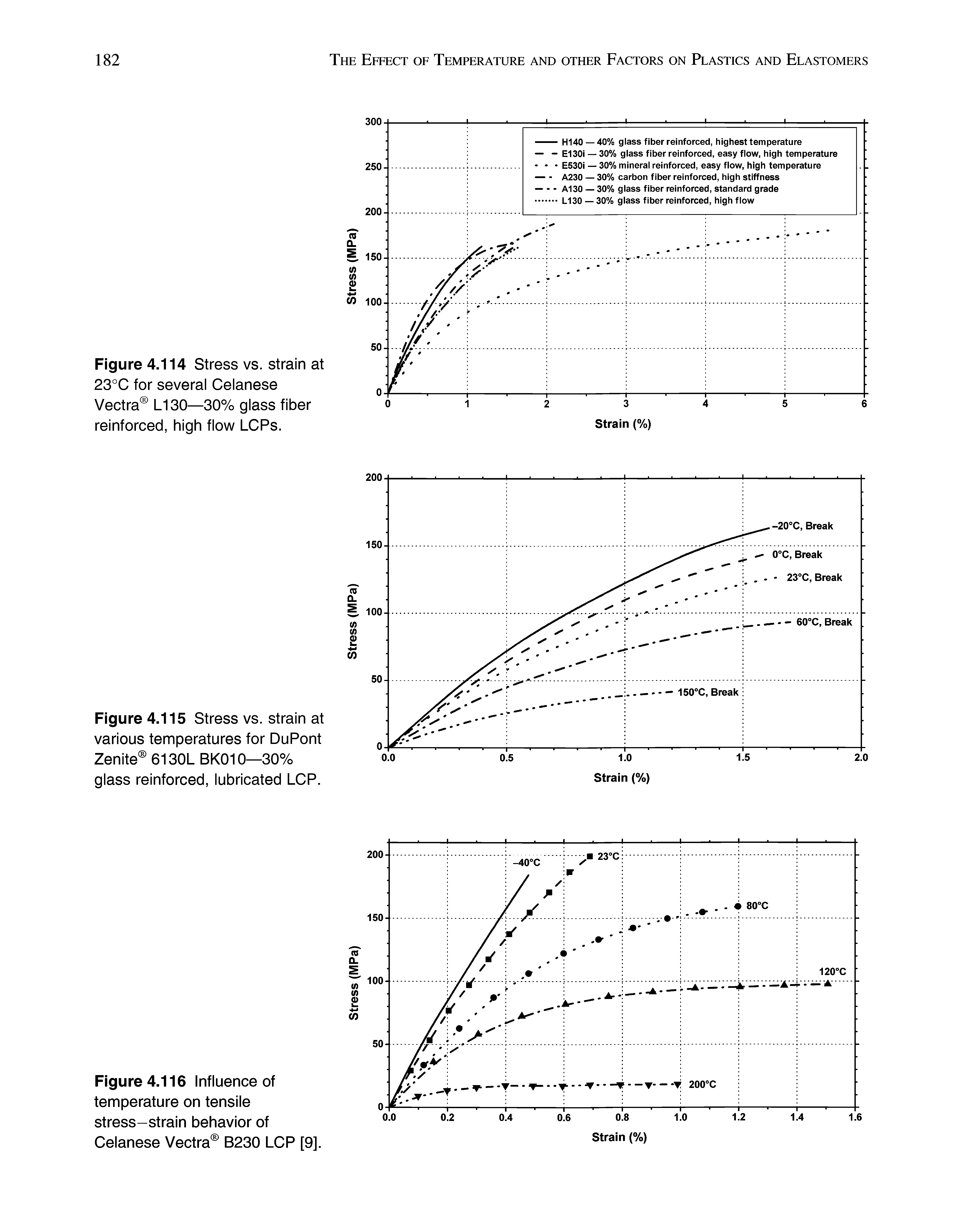 Figure 4.115 Stress vs. strain at various temperatures for DuPont Zenite 6130L BK010—30% glass reinforced, lubricated LCP.