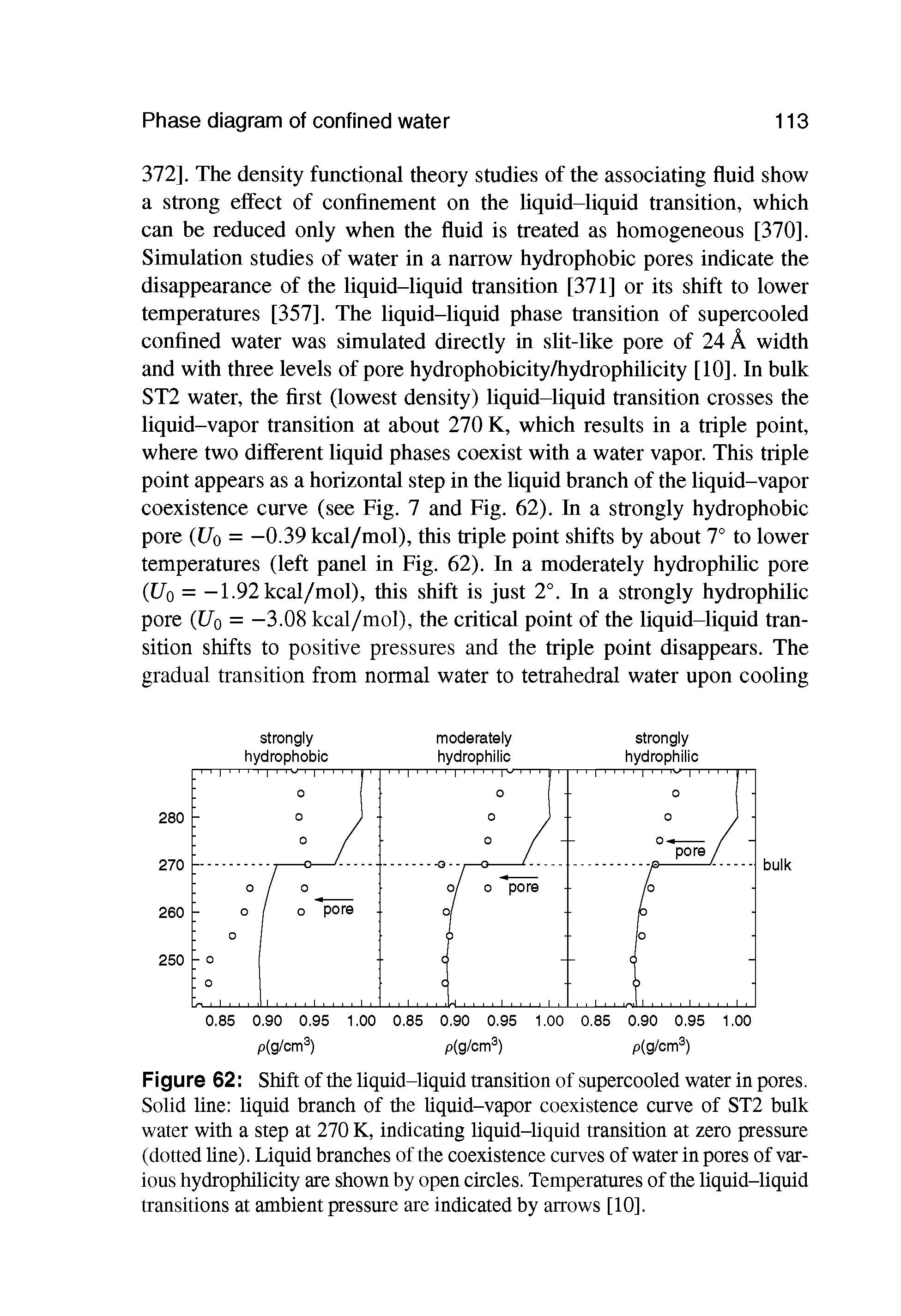 Figure 62 Shift of the liquid-liquid transition of supercooled water in pores. Solid line liquid branch of the Uquid-vapor coexistence curve of ST2 bulk water with a step at 270 K, indicating liquid-liquid transition at zero pressure (dotted line). Liquid branches of the coexistence curves of water in pores of various hydrophilicity are shown by open circles. Temperatures of the liquid-liquid transitions at ambient pressure are indicated by arrows [10].