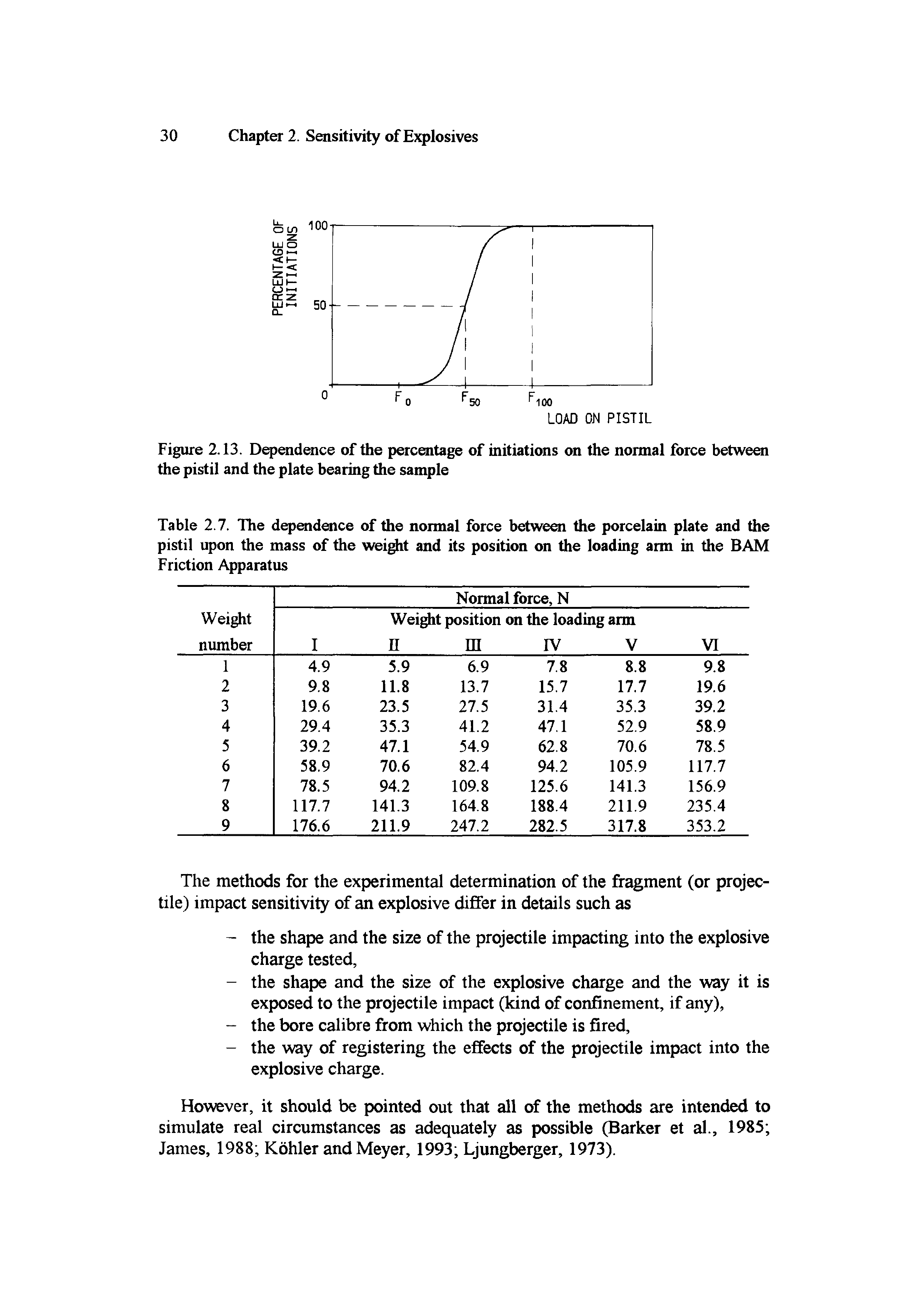Table 2.7. The dependence of the normal force between the porcelain plate and the pistil upon the mass of the weight and its position on the loading atm in the BAM Friction Apparatus...