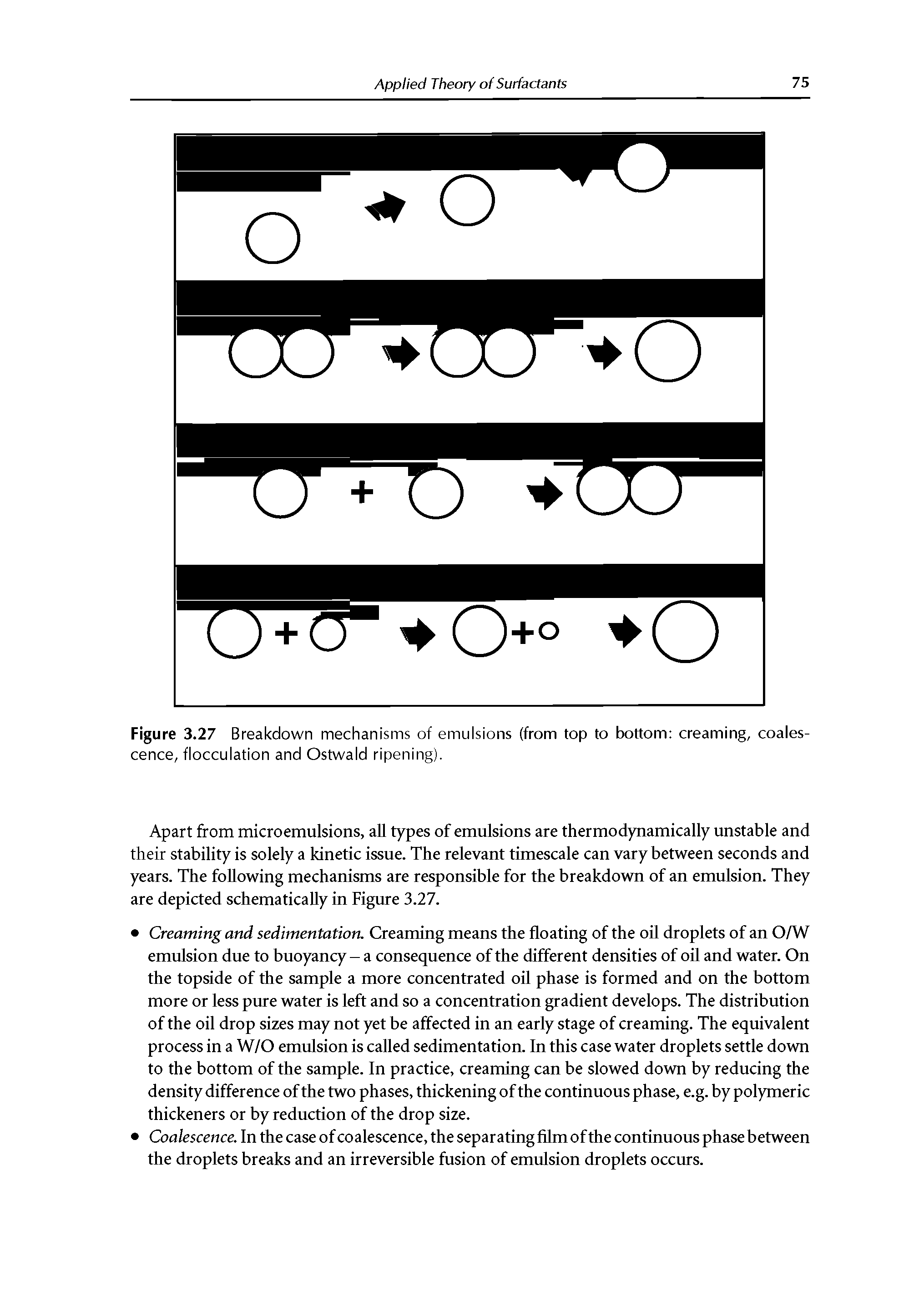 Figure 3.27 Breakdown mechanisms of emulsions (from top to bottom creaming, coalescence, flocculation and Ostwald ripening).