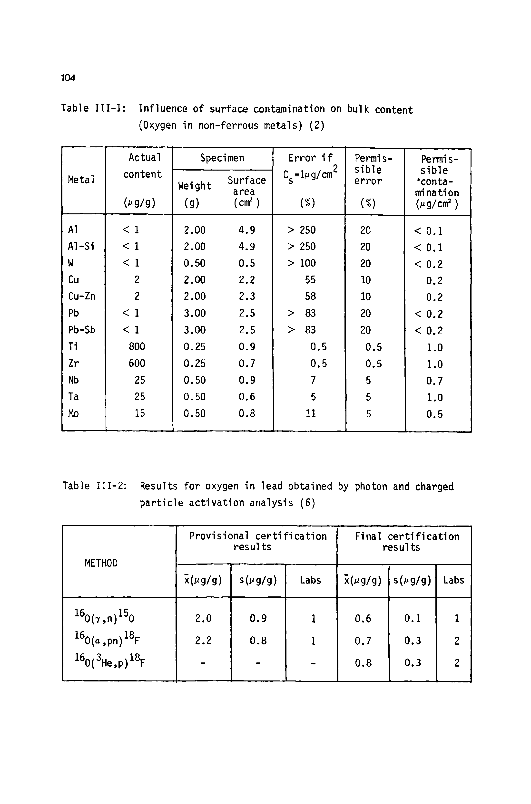 Table III-2 Results for oxygen in lead obtained by photon and charged particle activation analysis (6)...