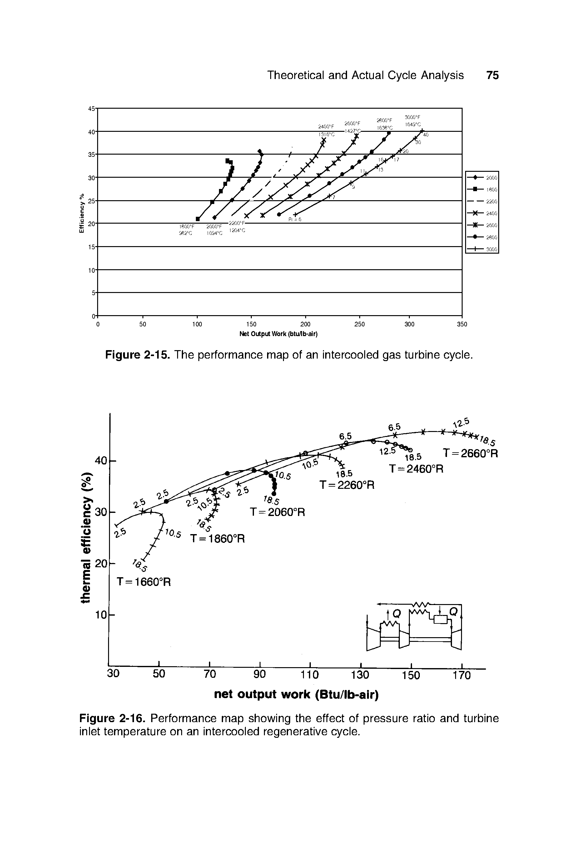 Figure 2-16. Performance map showing the effect of pressure ratio and turbine inlet temperature on an intercooled regenerative cycle.