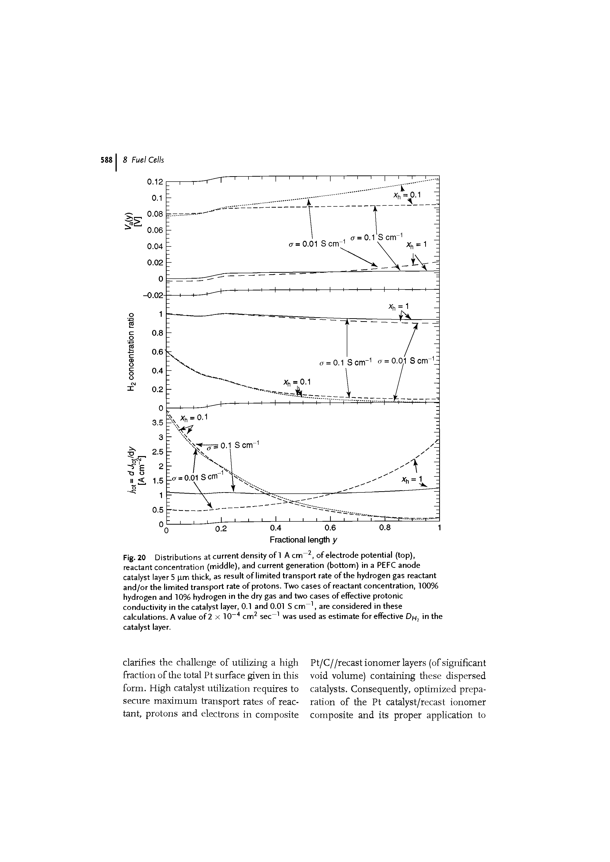 Fig. 20 Distributions at current density of 1 A cm 2, of electrode potential (top), reactant concentration (middle), and current generation (bottom) in a PEFC anode catalyst layer 5 pm thick, as result of limited transport rate of the hydrogen gas reactant and/or the limited transport rate of protons. Two cases of reactant concentration, 100% hydrogen and 10% hydrogen in the dry gas and two cases of effective protonic conductivity in the catalyst layer, 0.1 and 0.01 S cm-1, are considered in these calculations. A value of 2 x 10-4 cm2 sec-1 was used as estimate for effective Dh2 in the catalyst layer.