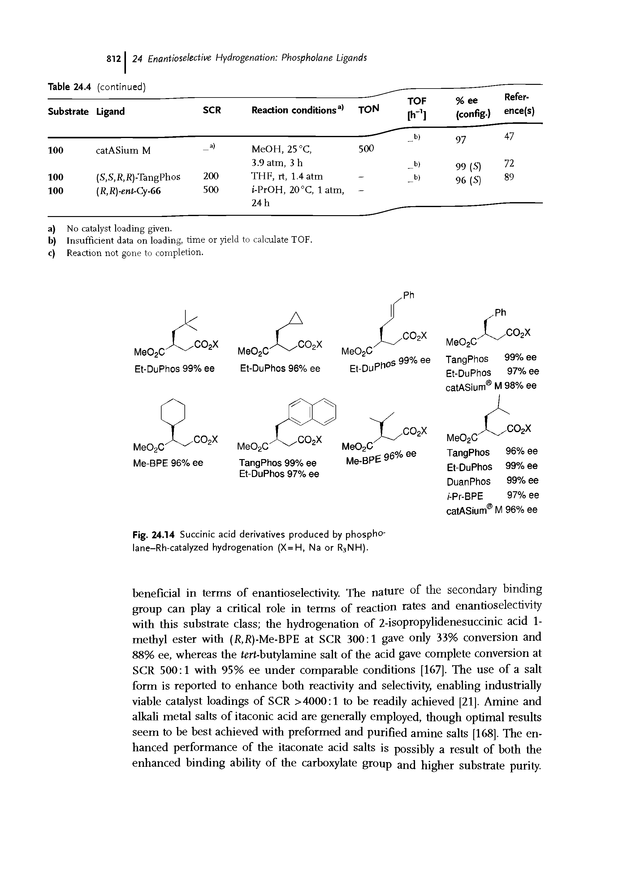 Fig. 24.14 Succinic acid derivatives produced by phospho-lane-Rh-catalyzed hydrogenation (X=H, Na or R3NH).