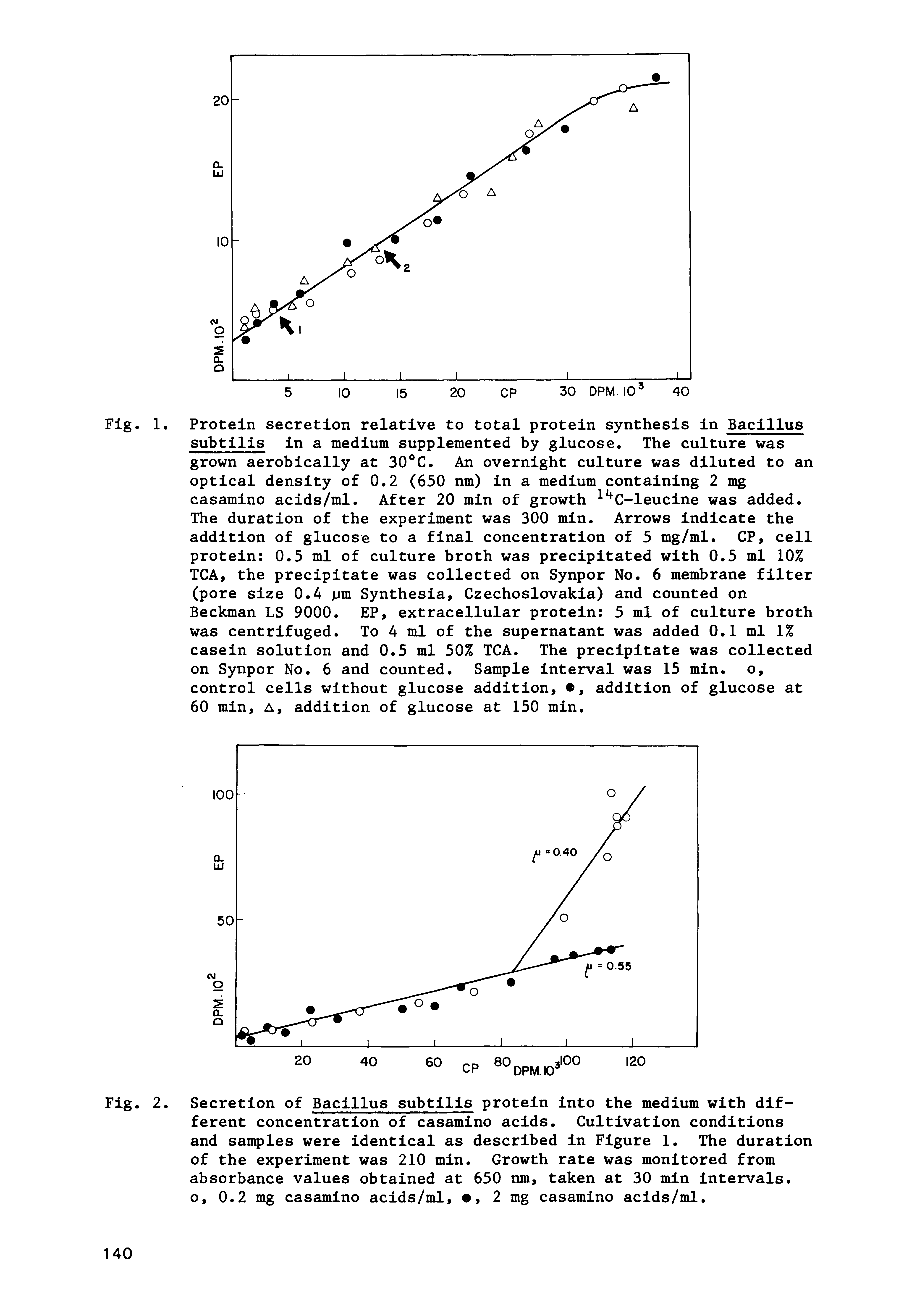 Fig. 2. Secretion of Bacillus subtilis protein into the medium with different concentration of casamino acids. Cultivation conditions and samples were identical as described in Figure 1. The duration of the experiment was 210 min. Growth rate was monitored from absorbance values obtained at 650 nm, taken at 30 min intervals, o, 0.2 mg casamino acids/ml, , 2 mg casamino acids/ml.