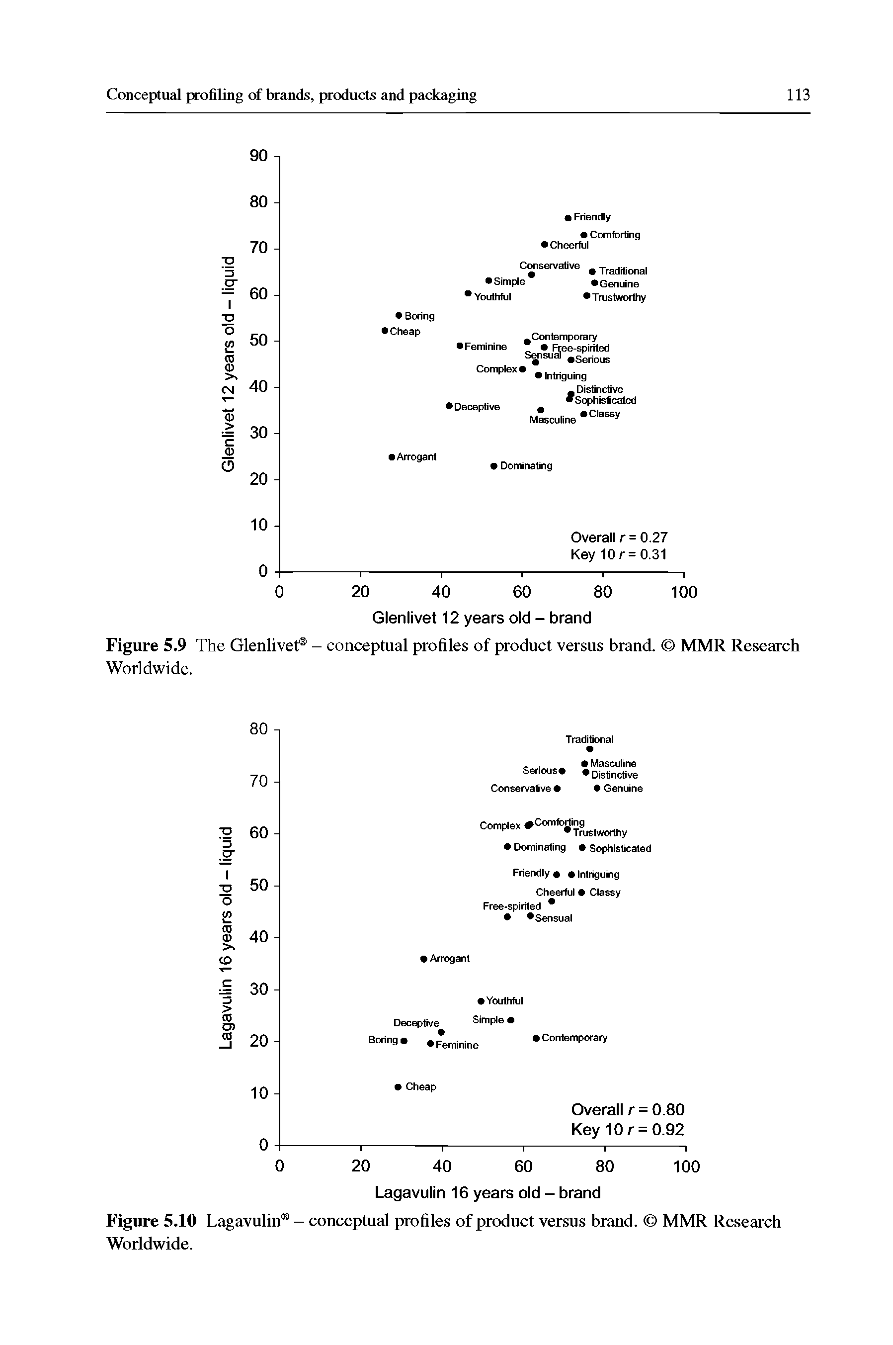 Figure 5.9 The Glenlivet - conc eptual profiles of product versus brand. MMR Research Worldwide.