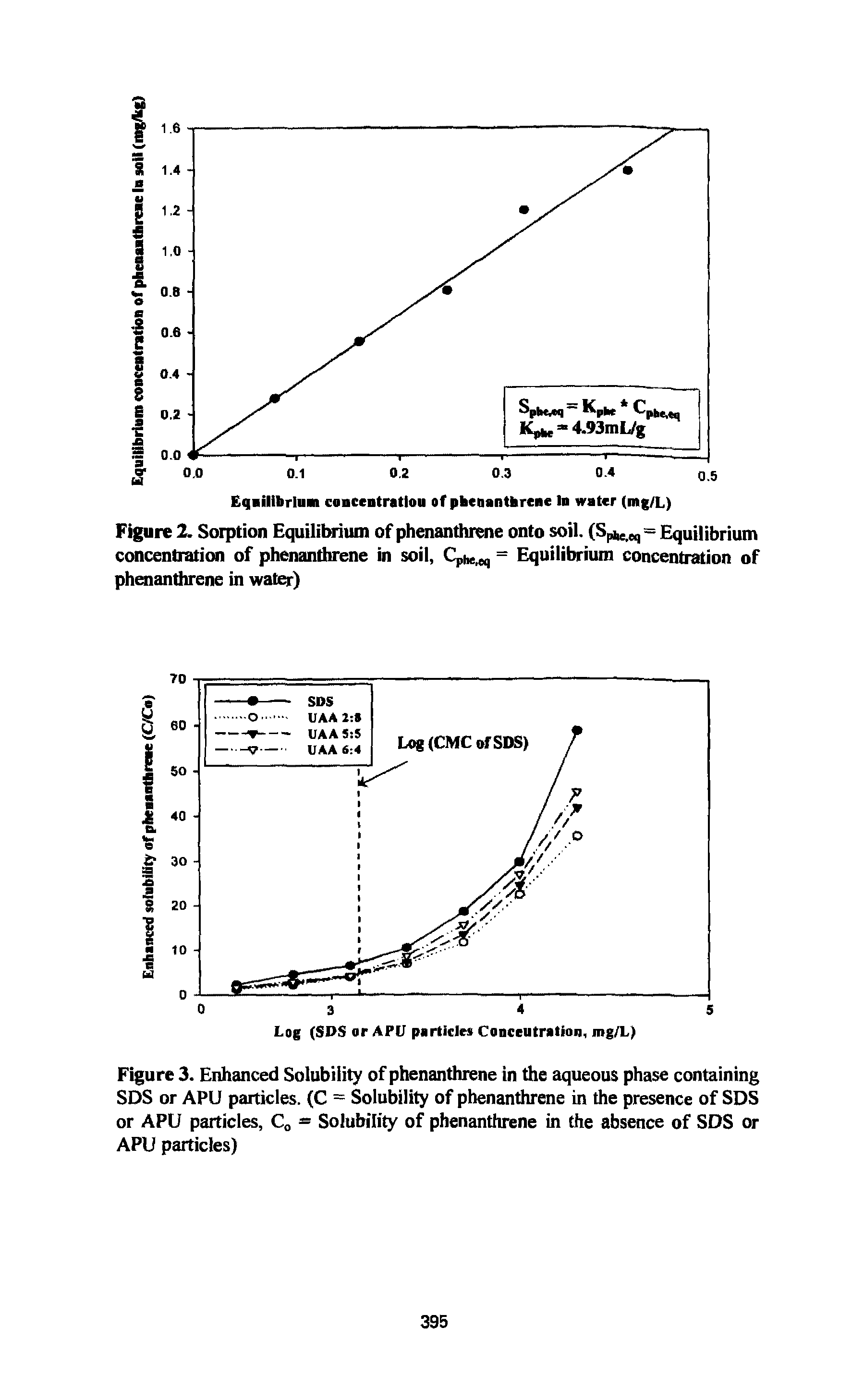 Figure 2. Sorption Equilibrium of phenanthrene onto soil. (SpiK,eq=Equilibrium concentration of phenanthrene in soil, Cphe,eq = Equilibrium concentration of phenanthrene in water)...